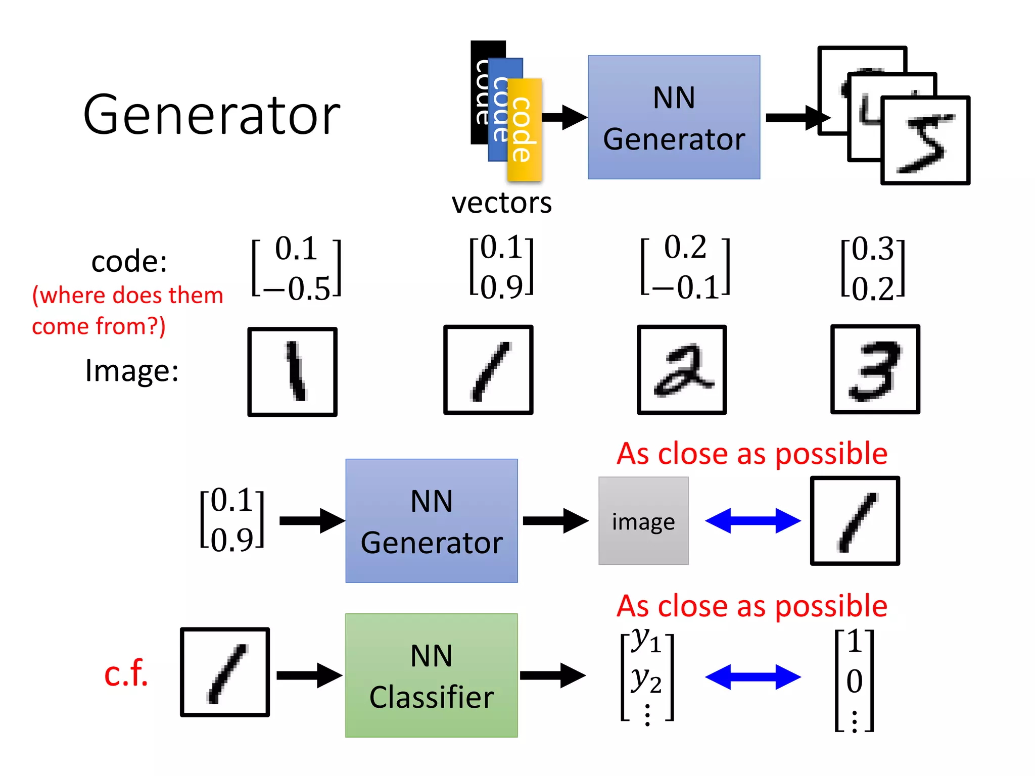Generator
Image:
code: 0.1
0.9(where does them
come from?)
NN
Generator
0.1
−0.5
0.2
−0.1
0.3
0.2
NN
Generator
code
vectors
code
code0.1
0.9
image
As close as possible
c.f. NN
Classifier
𝑦1
𝑦2
⋮
As close as possible
1
0
⋮
 