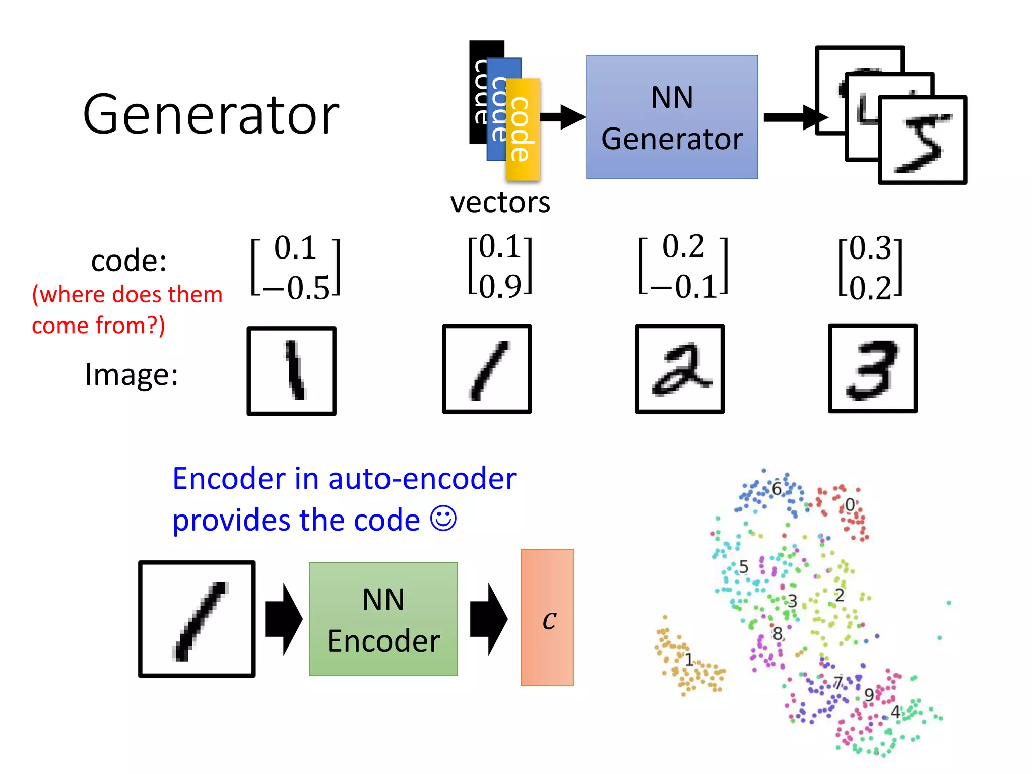 Generator
Encoder in auto-encoder
provides the code ☺
𝑐
NN
Encoder
NN
Generator
code
vectors
code
code
Image:
code:
(where does them
come from?)
0.1
0.9
0.1
−0.5
0.2
−0.1
0.3
0.2
 