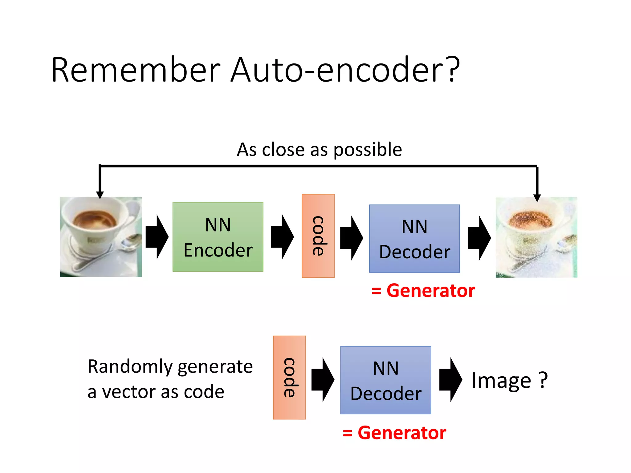 Remember Auto-encoder?
As close as possible
NN
Encoder
NN
Decoder
code
NN
Decoder
code
Randomly generate
a vector as code Image ?
= Generator
= Generator
 
