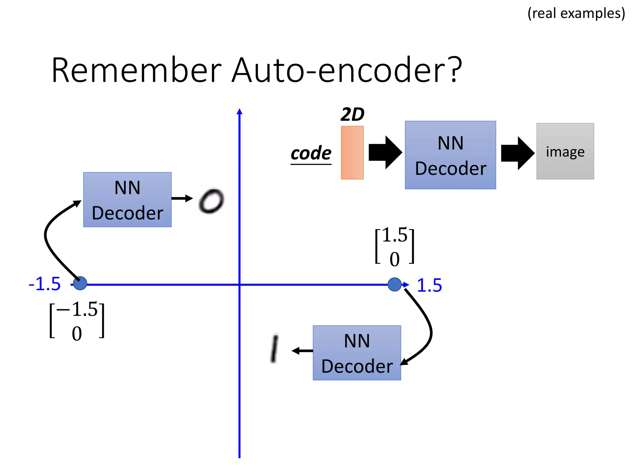 Remember Auto-encoder?
NN
Decoder
code
2D
-1.5 1.5
−1.5
0
NN
Decoder
1.5
0
NN
Decoder
(real examples)
image
 