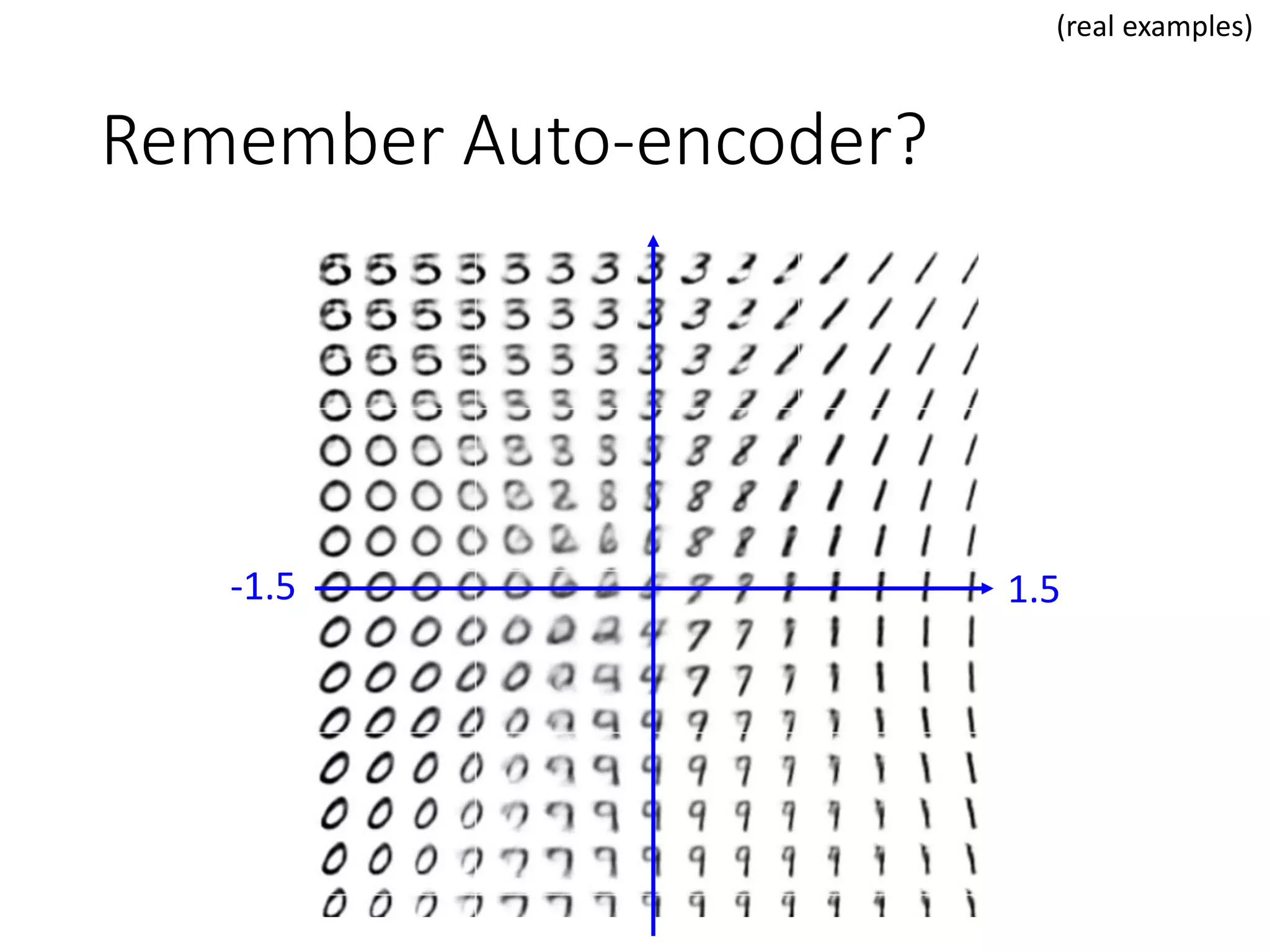 Remember Auto-encoder?
-1.5 1.5
(real examples)
 