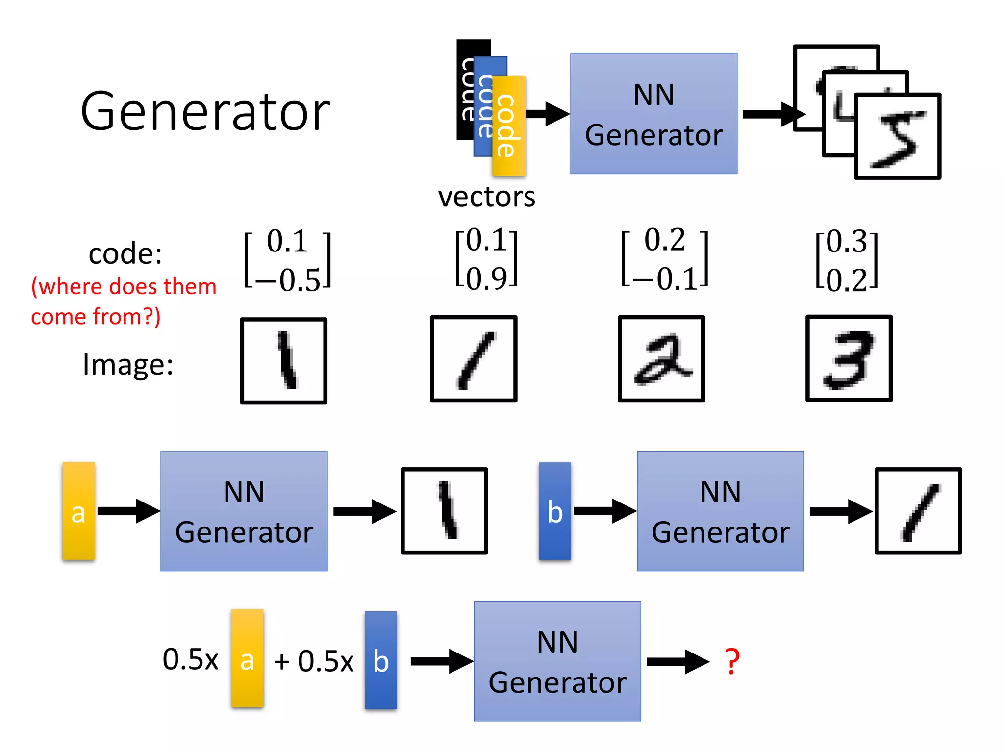 Generator NN
Generator
code
vectors
code
codeNN
Generator
a
NN
Generator
b
NN
Generator
?a b0.5x + 0.5x
Image:
code:
(where does them
come from?)
0.1
0.9
0.1
−0.5
0.2
−0.1
0.3
0.2
 