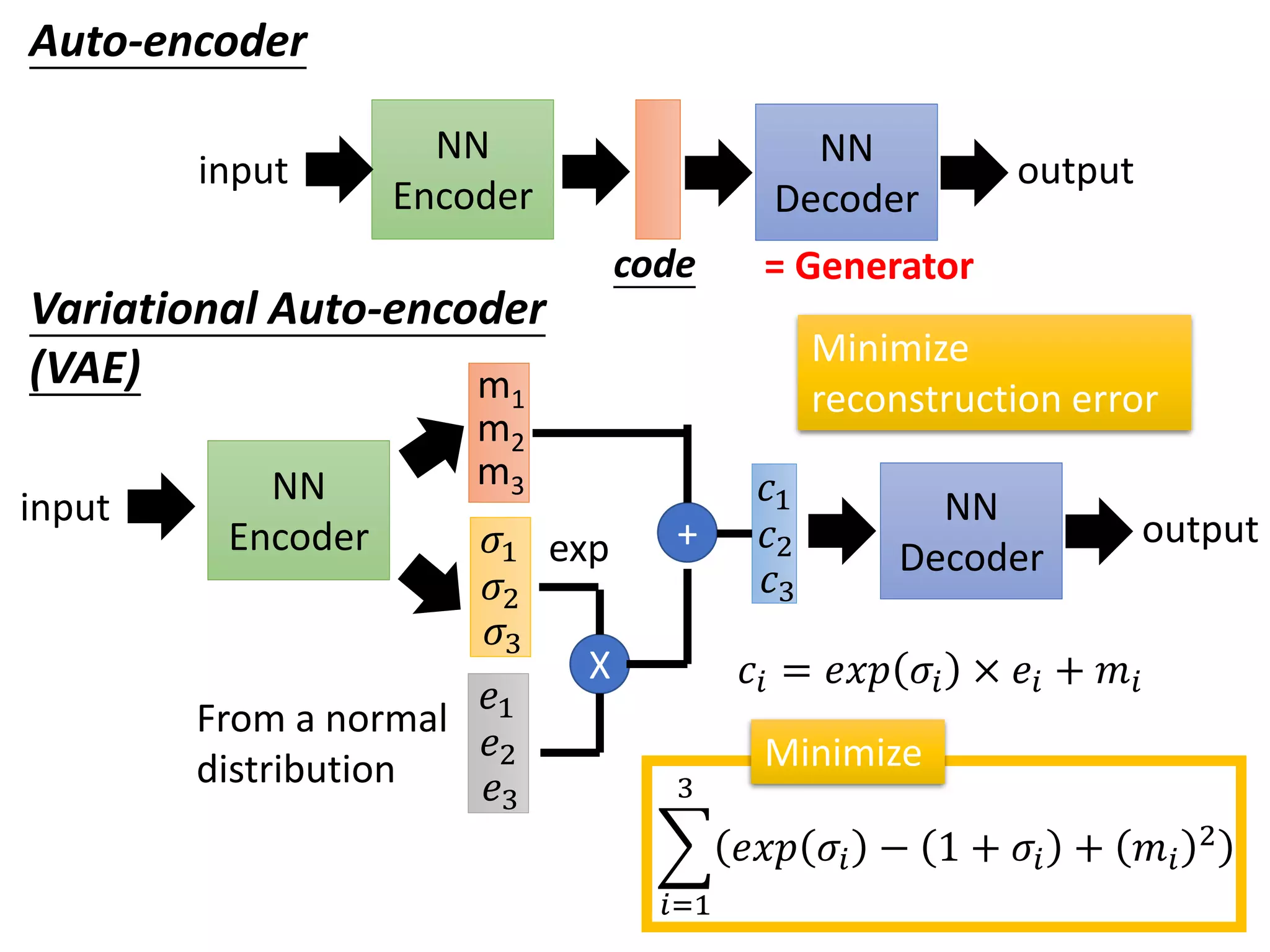 Auto-encoder
Variational Auto-encoder
(VAE)
NN
Encoder
input NN
Decoder
output
m1
m2
m3
𝜎1
𝜎2
𝜎3
𝑒3
𝑒1
𝑒2
From a normal
distribution
𝑐3
𝑐1
𝑐2
X
+
Minimize
reconstruction error
෍
𝑖=1
3
𝑒𝑥𝑝 𝜎𝑖 − 1 + 𝜎𝑖 + 𝑚𝑖
2
exp
𝑐𝑖 = 𝑒𝑥𝑝 𝜎𝑖 × 𝑒𝑖 + 𝑚𝑖
Minimize
NN
Encoder
NN
Decoder
code
input output
= Generator
 