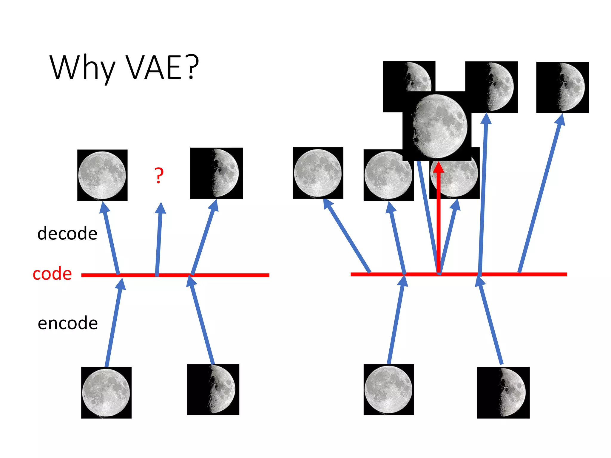 Why VAE?
?
encode
decode
code
 