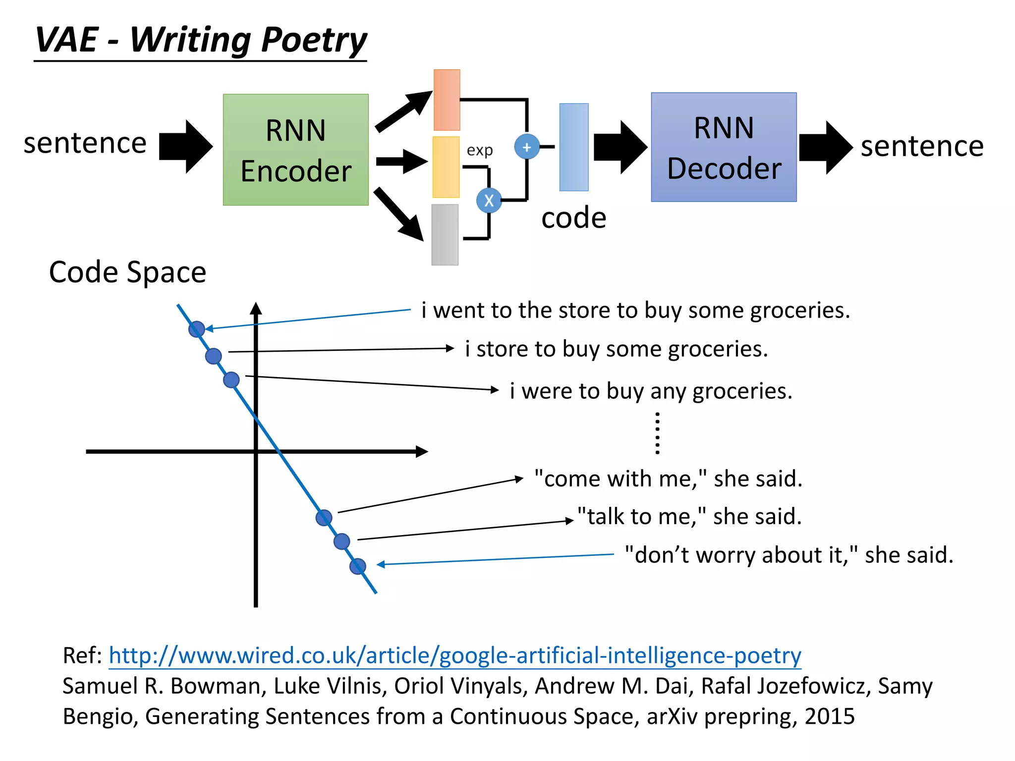 Ref: http://www.wired.co.uk/article/google-artificial-intelligence-poetry
Samuel R. Bowman, Luke Vilnis, Oriol Vinyals, Andrew M. Dai, Rafal Jozefowicz, Samy
Bengio, Generating Sentences from a Continuous Space, arXiv prepring, 2015
VAE - Writing Poetry
RNN
Encoder
sentence RNN
Decoder
sentence
code
Code Space
i went to the store to buy some groceries.
"come with me," she said.
i store to buy some groceries.
i were to buy any groceries.
"talk to me," she said.
"don’t worry about it," she said.
……
 