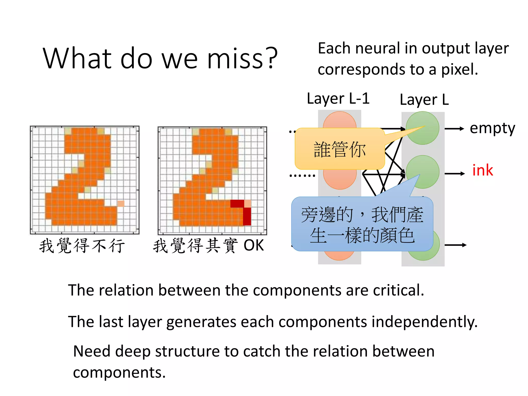 What do we miss?
我覺得不行 我覺得其實 OK
The relation between the components are critical.
The last layer generates each components independently.
Need deep structure to catch the relation between
components.
Layer L-1
……
Layer L
……
……
……
……
Each neural in output layer
corresponds to a pixel.
ink
empty
旁邊的，我們產
生一樣的顏色
誰管你
 