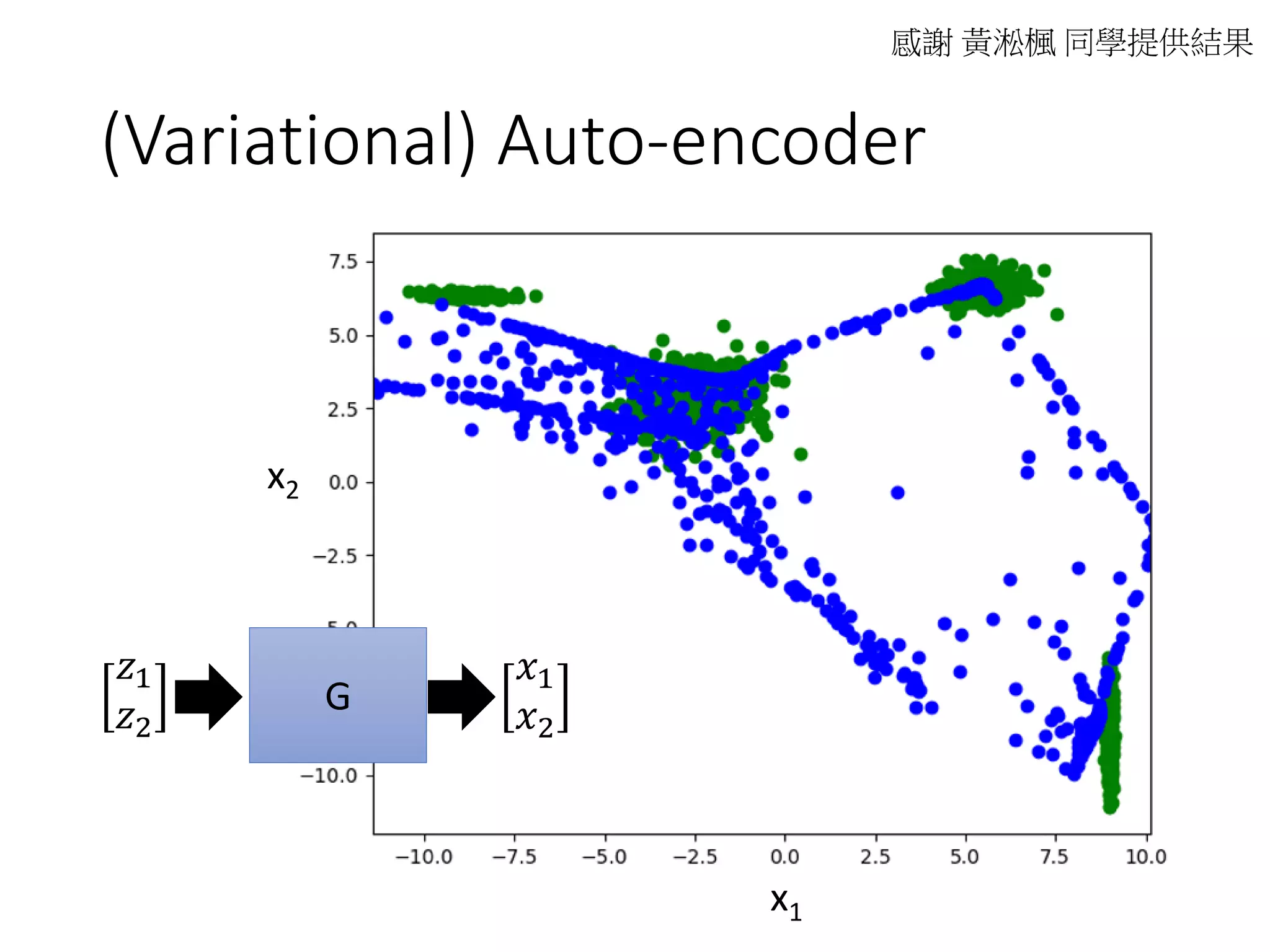 (Variational) Auto-encoder
感謝 黃淞楓 同學提供結果
x1
x2
G
𝑧1
𝑧2
𝑥1
𝑥2
 