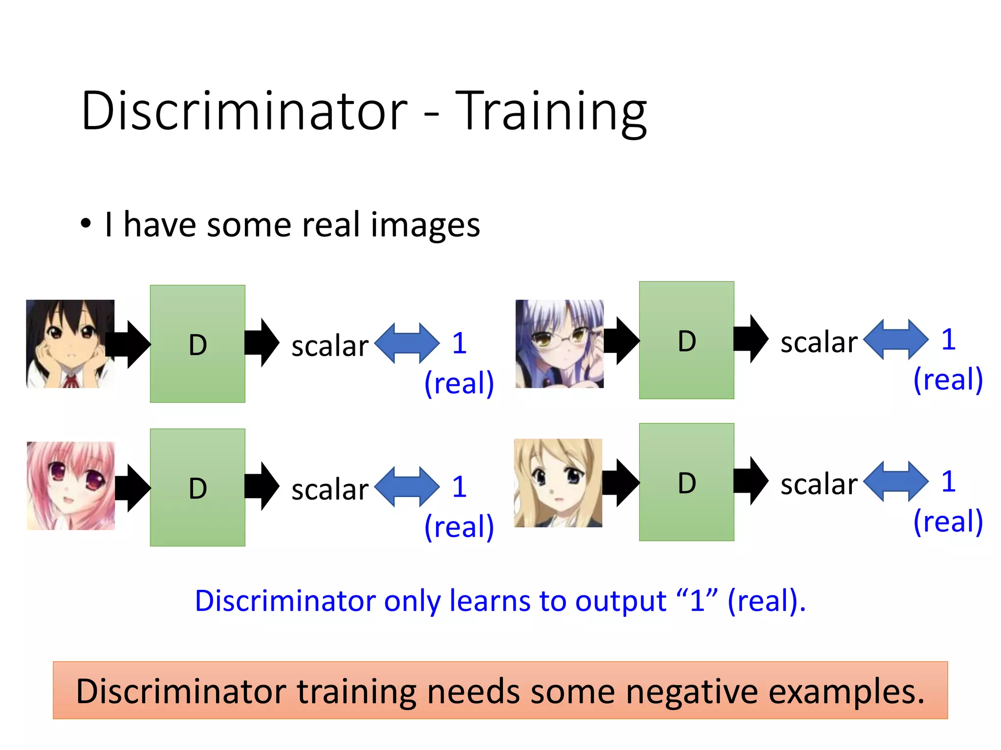 Discriminator - Training
• I have some real images
Discriminator training needs some negative examples.
D scalar 1
(real)
D scalar 1
(real)
D scalar 1
(real)
D scalar 1
(real)
Discriminator only learns to output “1” (real).
 