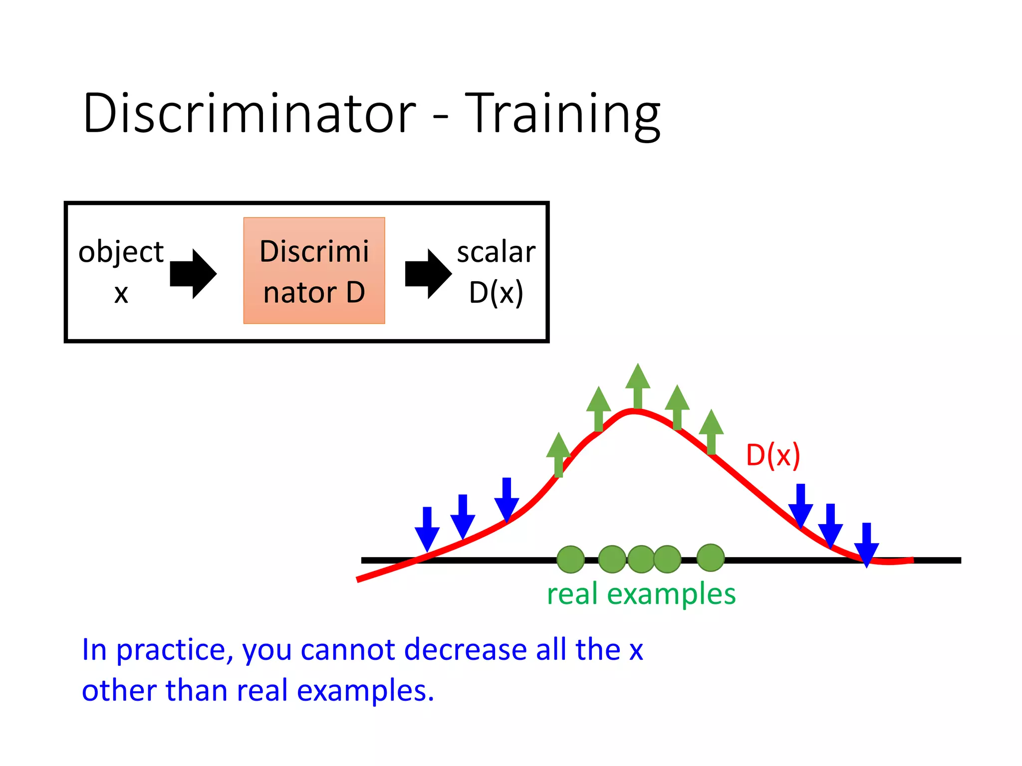 Discriminator - Training
D(x)
real examples
In practice, you cannot decrease all the x
other than real examples.
Discrimi
nator D
object
x
scalar
D(x)
 