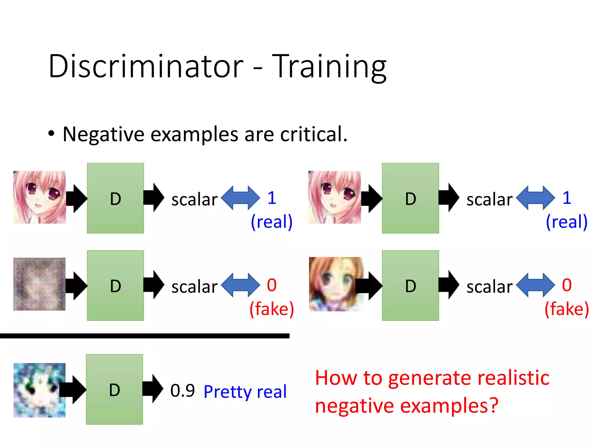 Discriminator - Training
• Negative examples are critical.
D scalar 1
(real)
D scalar 0
(fake)
D 0.9 Pretty real
D scalar 1
(real)
D scalar 0
(fake)
How to generate realistic
negative examples?
 