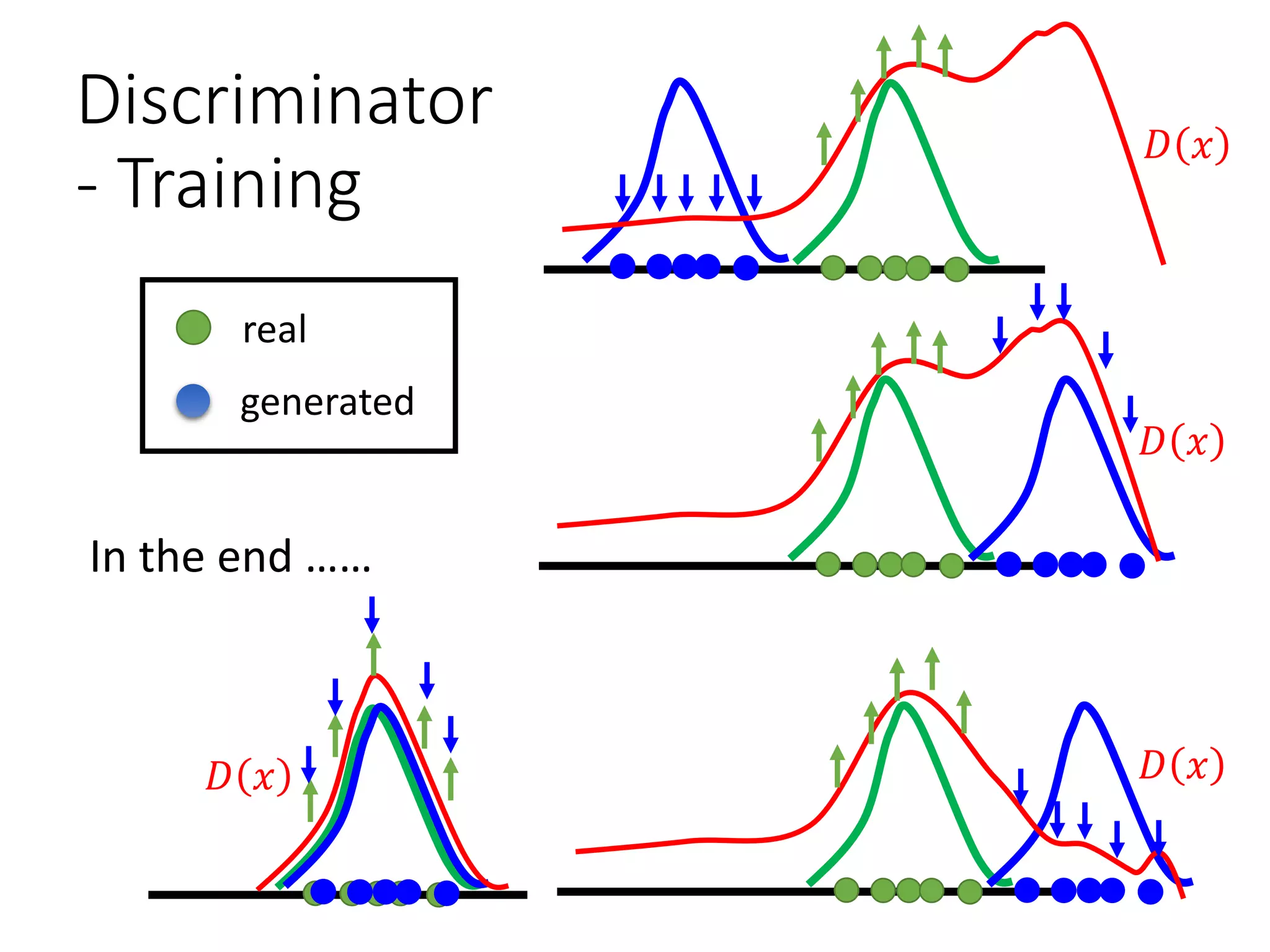 Discriminator
- Training
𝐷 𝑥
𝐷 𝑥
𝐷 𝑥𝐷 𝑥
In the end ……
real
generated
 