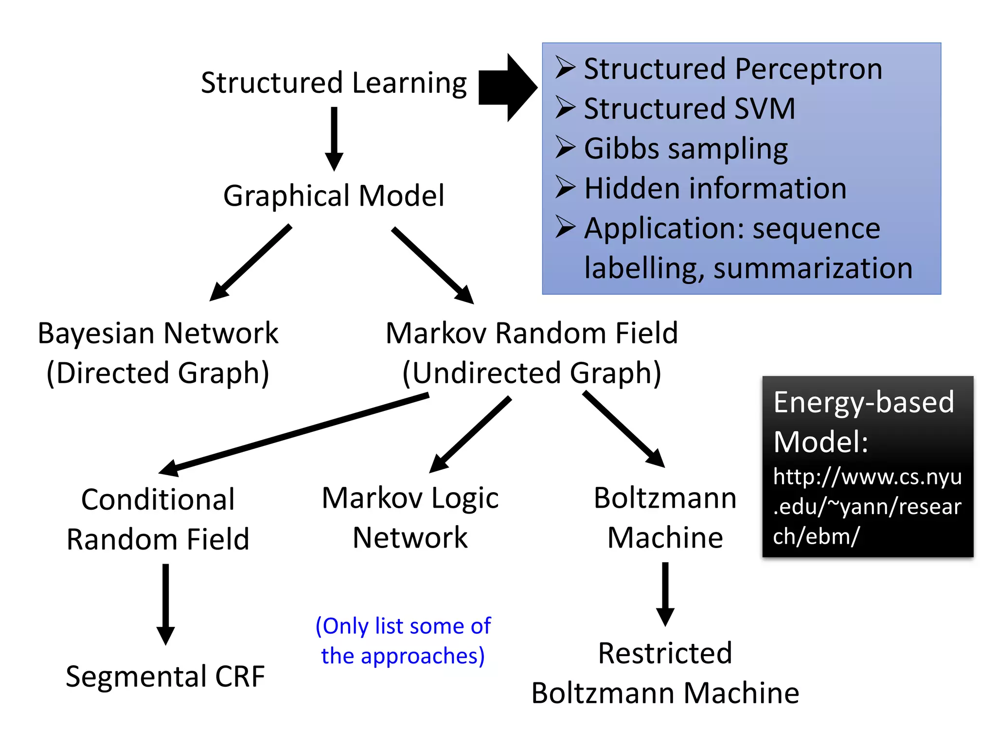 Graphical Model
Bayesian Network
(Directed Graph)
Markov Random Field
(Undirected Graph)
Markov Logic
Network
Boltzmann
Machine
Restricted
Boltzmann Machine
Structured Learning ➢Structured Perceptron
➢Structured SVM
➢Gibbs sampling
➢Hidden information
➢Application: sequence
labelling, summarization
Conditional
Random Field
Segmental CRF
(Only list some of
the approaches)
Energy-based
Model:
http://www.cs.nyu
.edu/~yann/resear
ch/ebm/
 