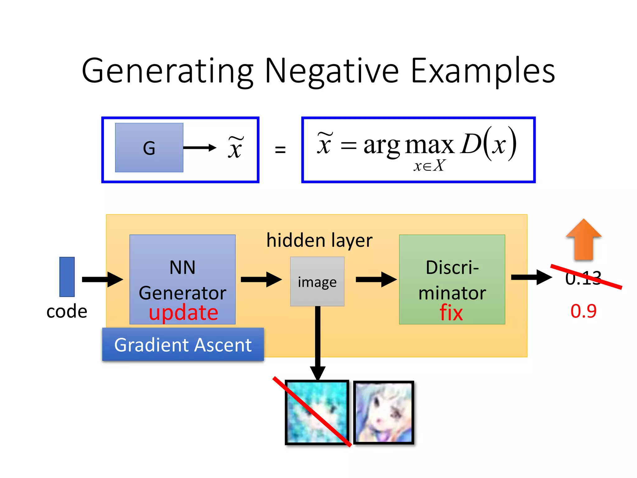 Generating Negative Examples
 xDx
Xx
 maxarg~G x~ =
Discri-
minator
NN
Generator
image
code
0.13
hidden layer
update fix 0.9
Gradient Ascent
 