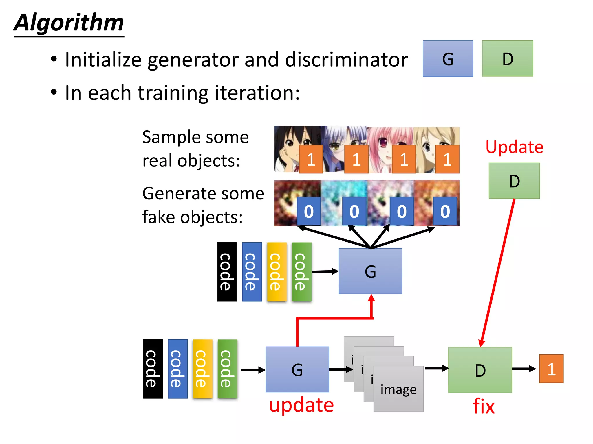 • Initialize generator and discriminator
• In each training iteration:
DG
Sample some
real objects:
Generate some
fake objects:
G
Algorithm
D
Update
G D
image
code
code
code
code
0000
1111
code
code
code
code
image
image
image
1
update fix
 
