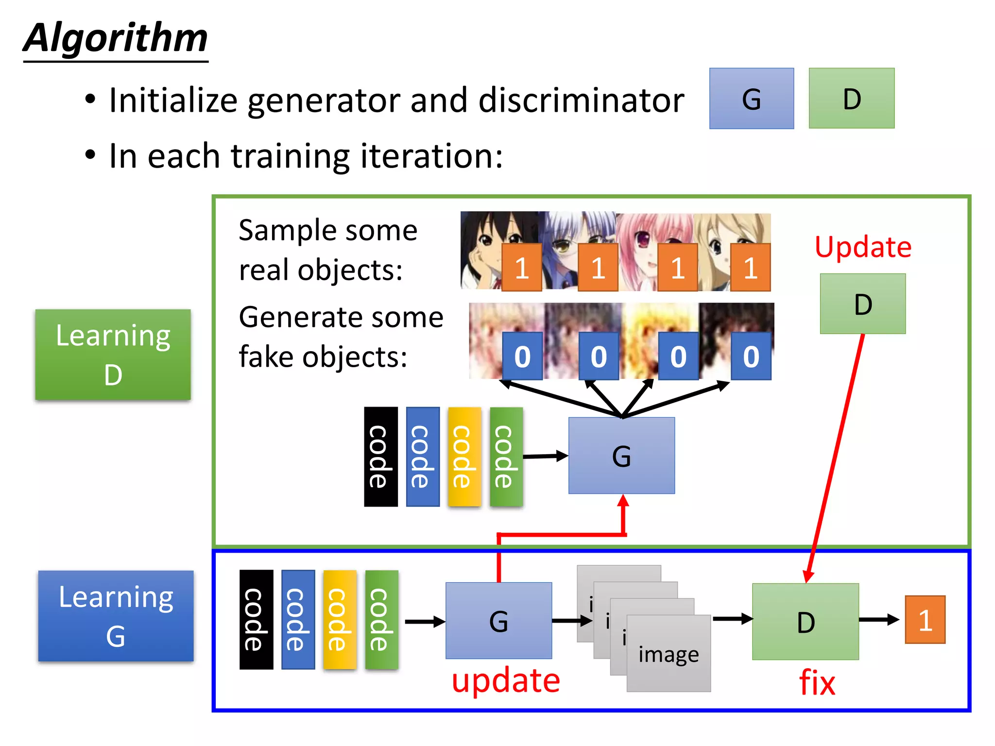 • Initialize generator and discriminator
• In each training iteration:
DG
Learning
D
Sample some
real objects:
Generate some
fake objects:
G
Algorithm
D
Update
Learning
G G D
image
code
code
code
code
1111
code
code
code
code
image
image
image
1
update fix
0000
 