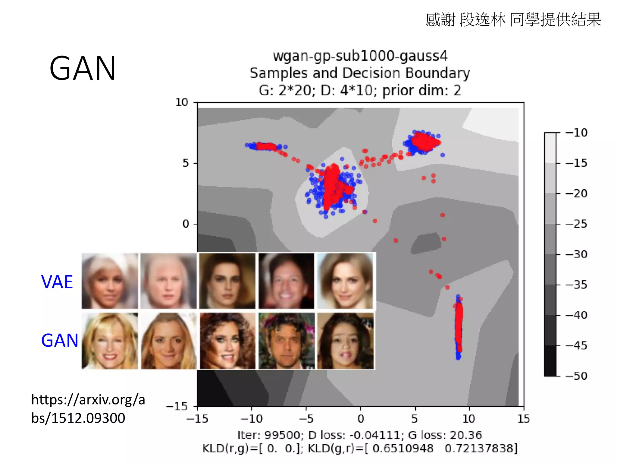 GAN
感謝 段逸林 同學提供結果
https://arxiv.org/a
bs/1512.09300
VAE
GAN
 