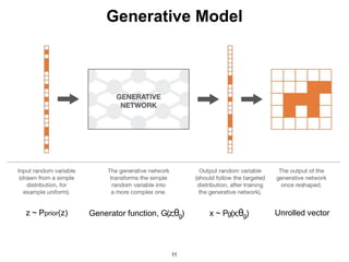 z ~ Pprior(z)
11
Generator function, G(z;θg) x ~ Pg(x;θg) Unrolled vector
Generative Model
 