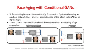 Face Aging with Conditional GANs
Antipov, G., Baccouche, M., & Dugelay, J. L. (2017). “Face Aging With Conditional Generative Adversarial Networks”. arXiv preprint arXiv:1702.01983.
Figure 1 in the original paper.
• Differentiating Feature: Uses an Identity Preservation Optimization using an
auxiliary network to get a better approximationof the latent code (z*) for an
input image.
• Latent code is then conditionedon a discrete (one-hot) embedding of age
categories.
 