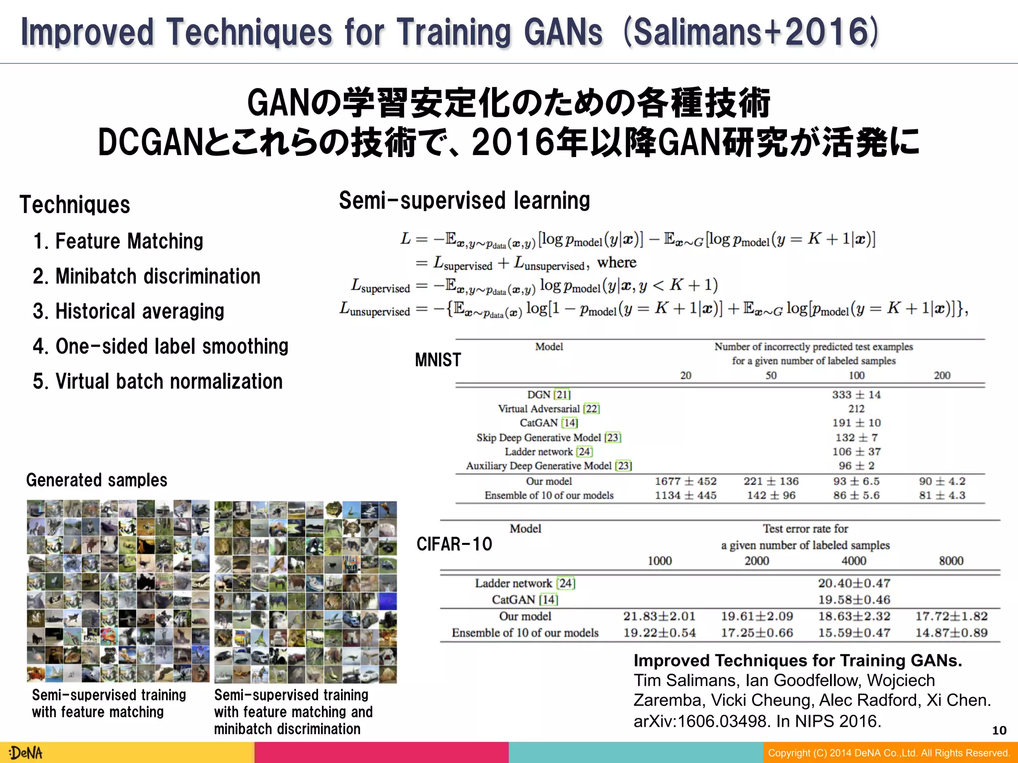 10	
Copyright (C) 2014 DeNA Co.,Ltd. All Rights Reserved.
Improved Techniques for Training GAN (Salimans+2016)
Improved Techniques for Training GANs.
Tim Salimans, Ian Goodfellow, Wojciech
Zaremba, Vicki Cheung, Alec Radford, Xi Chen.
arXiv:1606.03498. In NIPS 2016.
GANの学習安定化のための各種技術
DCGANとこれらの技術で、2016年以降GAN研究が活発に
1. Feature Matching
2. Minibatch discrimination
3. Historical averaging
4. One-sided label smoothing
5. Virtual batch normalization
Techniques Semi-supervised learning
MNIST
Semi-supervised training
with feature matching
Semi-supervised training
with feature matching and
minibatch discrimination
CIFAR-10
Generated samples
 