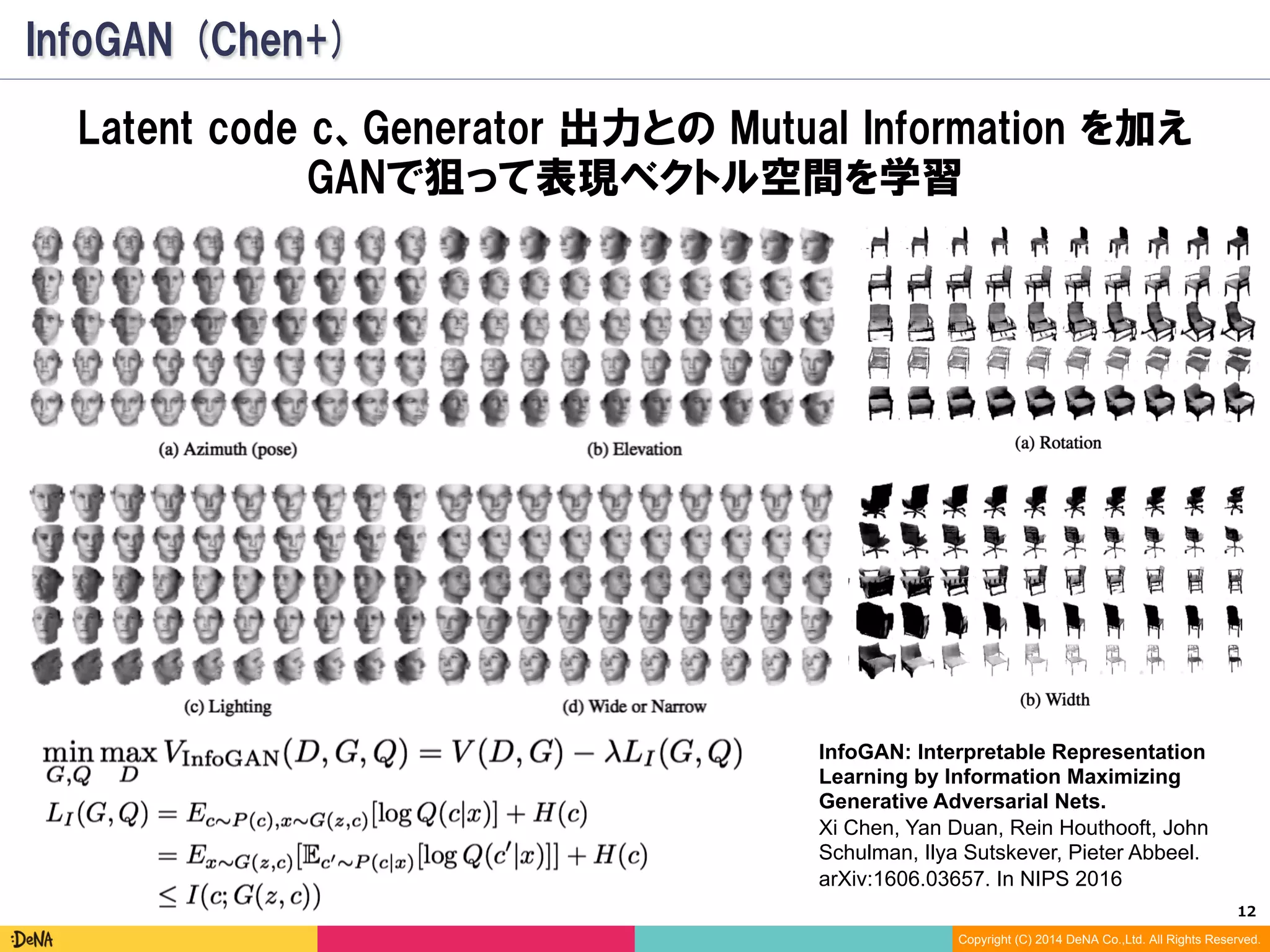 12	
Copyright (C) 2014 DeNA Co.,Ltd. All Rights Reserved.
InfoGAN (Chen+2016)
InfoGAN: Interpretable Representation
Learning by Information Maximizing
Generative Adversarial Nets.
Xi Chen, Yan Duan, Rein Houthooft, John
Schulman, Ilya Sutskever, Pieter Abbeel.
arXiv:1606.03657. In NIPS 2016
Latent code c、Generator 出力との Mutual Information を加え
GANで狙って表現ベクトル空間を学習
 