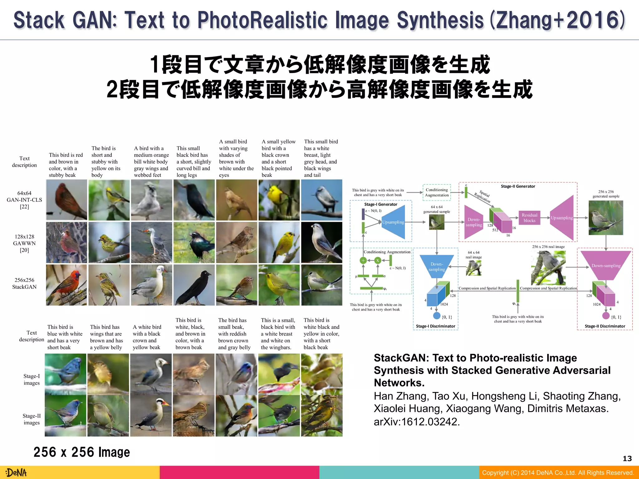 13	
Copyright (C) 2014 DeNA Co.,Ltd. All Rights Reserved.
StackGAN (Zhang+2016)
1段目で文章から低解像度画像を生成
2段目で低解像度画像から高解像度画像を生成
StackGAN: Text to Photo-realistic Image
Synthesis with Stacked Generative Adversarial
Networks.
Han Zhang, Tao Xu, Hongsheng Li, Shaoting Zhang,
Xiaolei Huang, Xiaogang Wang, Dimitris Metaxas.
arXiv:1612.03242.
256 x 256 Image
 