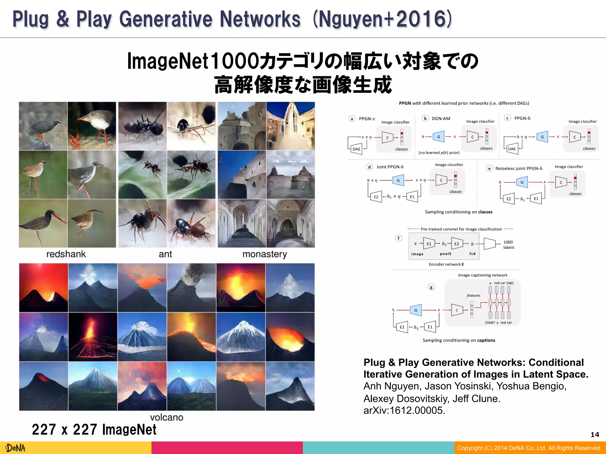 14	
Copyright (C) 2014 DeNA Co.,Ltd. All Rights Reserved.
Plug & Play Generative Networks (Nguyen+2016)
ImageNet1000カテゴリの幅広い対象で
高解像度の画像生成
Plug & Play Generative Networks: Conditional
Iterative Generation of Images in Latent Space.
Anh Nguyen, Jason Yosinski, Yoshua Bengio,
Alexey Dosovitskiy, Jeff Clune.
arXiv:1612.00005.
227 x 227 Image
 