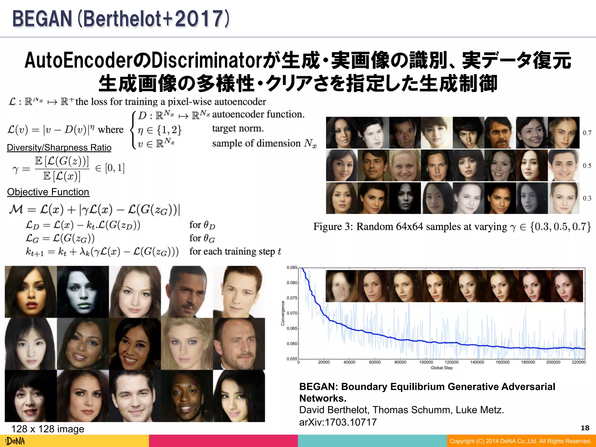 18	
Copyright (C) 2014 DeNA Co.,Ltd. All Rights Reserved.
BEGAN(Berthelot+2017)
AutoEncoderのDiscriminatorが生成・実画像の識別、実データ復元
生成画像の多様性・クリアさを指定した生成制御
BEGAN: Boundary Equilibrium Generative Adversarial
Networks.
David Berthelot, Thomas Schumm, Luke Metz.
arXiv:1703.10717.
128 x 128 image
Objective Function
Diversity/Sharpness Ratio
 