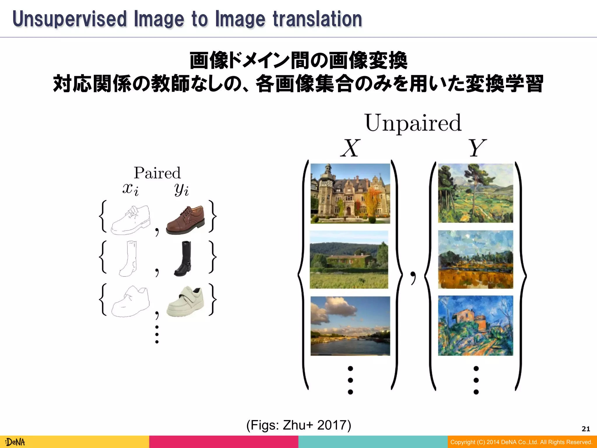 21	
Copyright (C) 2014 DeNA Co.,Ltd. All Rights Reserved.
画像ドメイン間の画像変換
対応関係の教師なしの、各画像集合のみを用いた変換学習
Unsupervised Image to Image translation
(Figures: Zhu+ 2017)
 