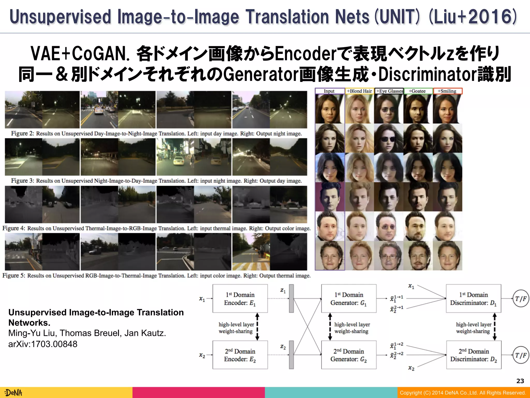 23	
Copyright (C) 2014 DeNA Co.,Ltd. All Rights Reserved.
VAE+CoGAN. 各ドメイン画像からEncoderで表現ベクトルzを作り
同一＆別ドメインそれぞれのGenerator画像生成・Discriminator識別
UNIT (Liu+2017)
Unsupervised Image-to-Image Translation
Networks.
Ming-Yu Liu, Thomas Breuel, Jan Kautz.
arXiv:1703.00848
 