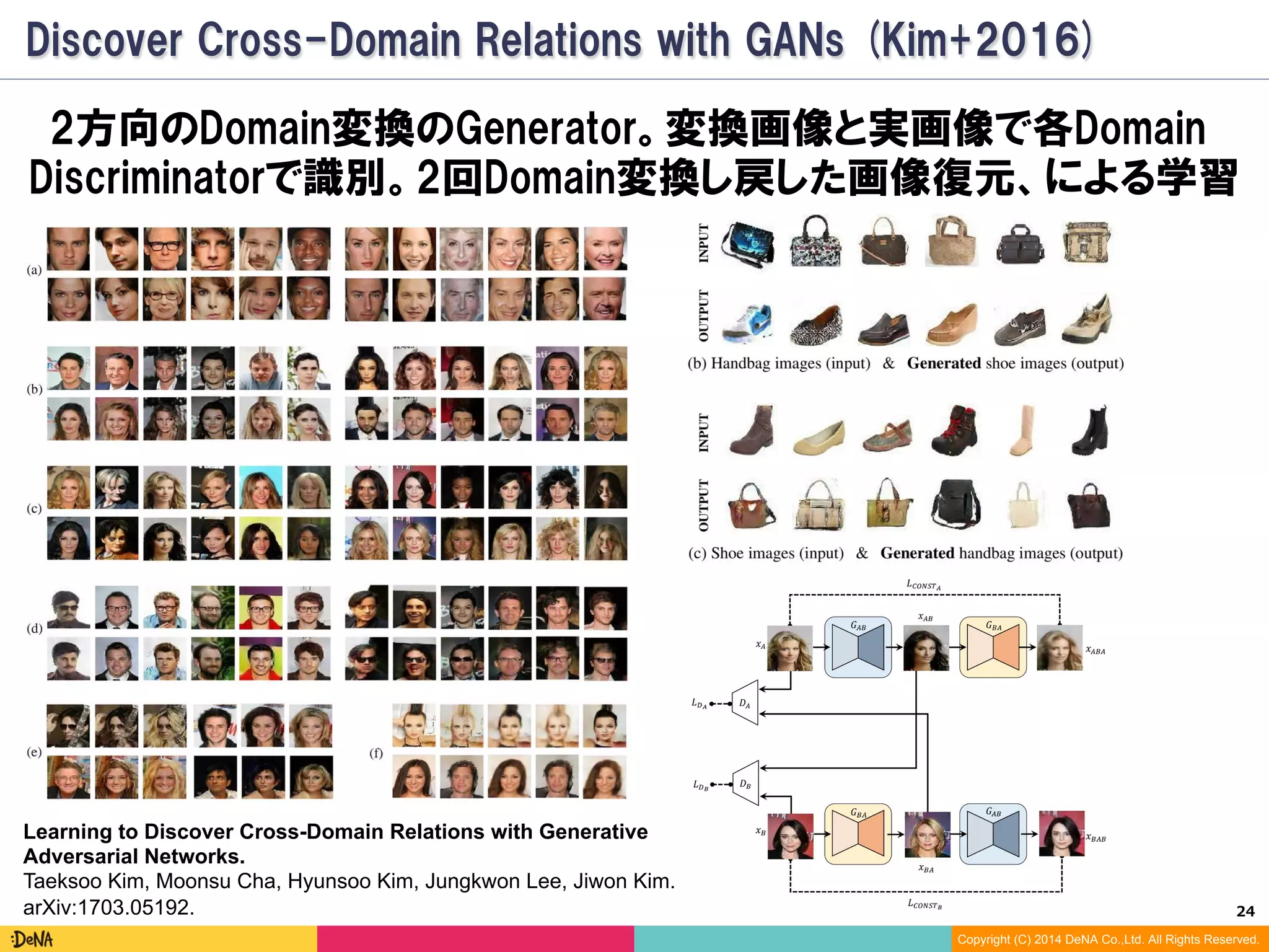 24	
Copyright (C) 2014 DeNA Co.,Ltd. All Rights Reserved.
2方向のDomain変換のGenerator。変換画像と実画像で各Domain
Discriminatorで識別。2回Domain変換し戻した画像復元、による学習
DiscoGAN (Kim+2017)
Learning to Discover Cross-Domain Relations with Generative
Adversarial Networks.
Taeksoo Kim, Moonsu Cha, Hyunsoo Kim, Jungkwon Lee, Jiwon Kim.
arXiv:1703.05192.
 