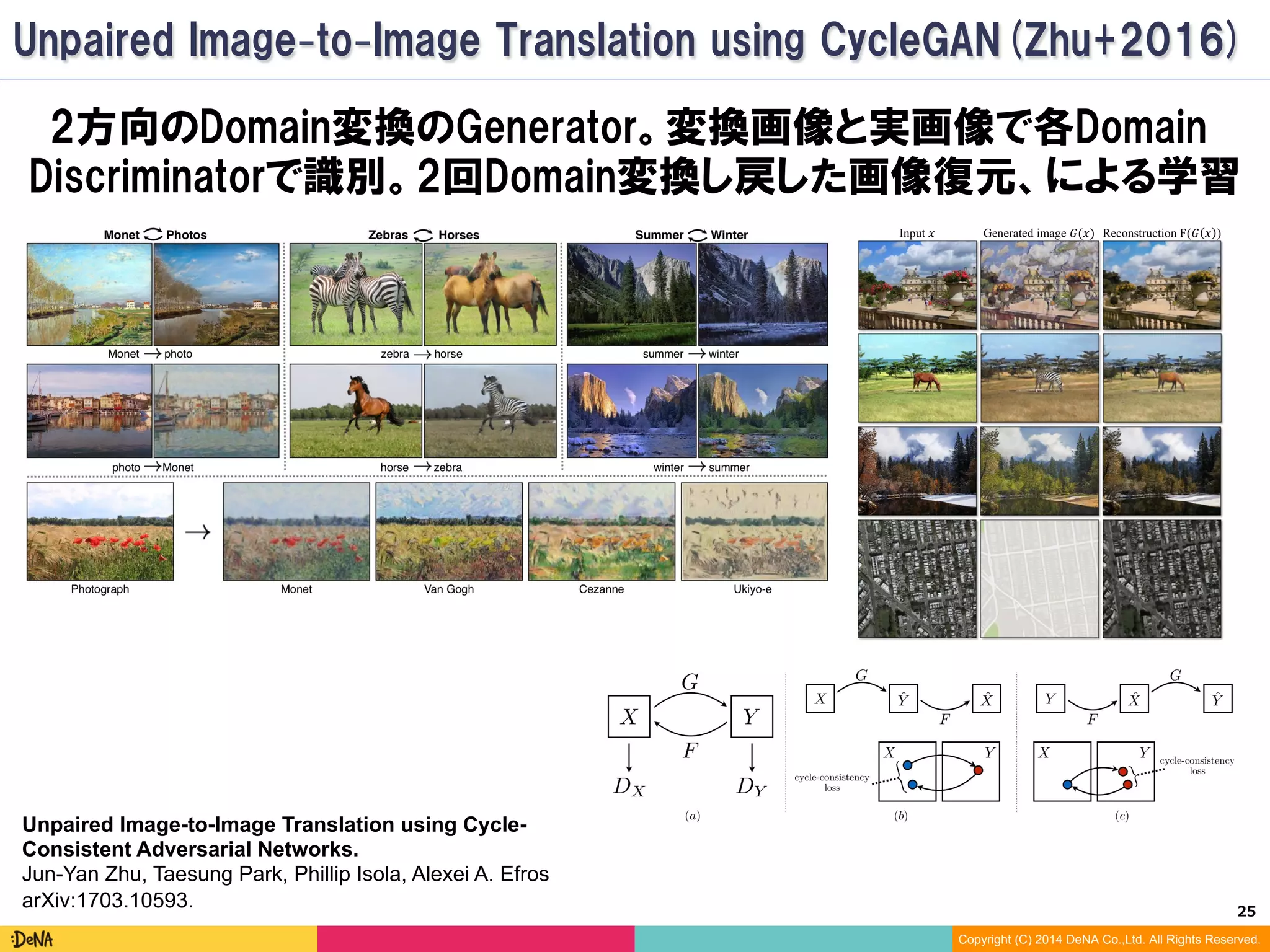 25	
Copyright (C) 2014 DeNA Co.,Ltd. All Rights Reserved.
2方向のDomain変換のGenerator。変換画像と実画像で各Domain
Discriminatorで識別。2回Domain変換し戻した画像復元、による学習
Unpaired Image-to-Image Translation using Cycle-
Consistent Adversarial Networks.
Jun-Yan Zhu, Taesung Park, Phillip Isola, Alexei A. Efros
arXiv:1703.10593.
CycleGAN (Zhu+2017)
 