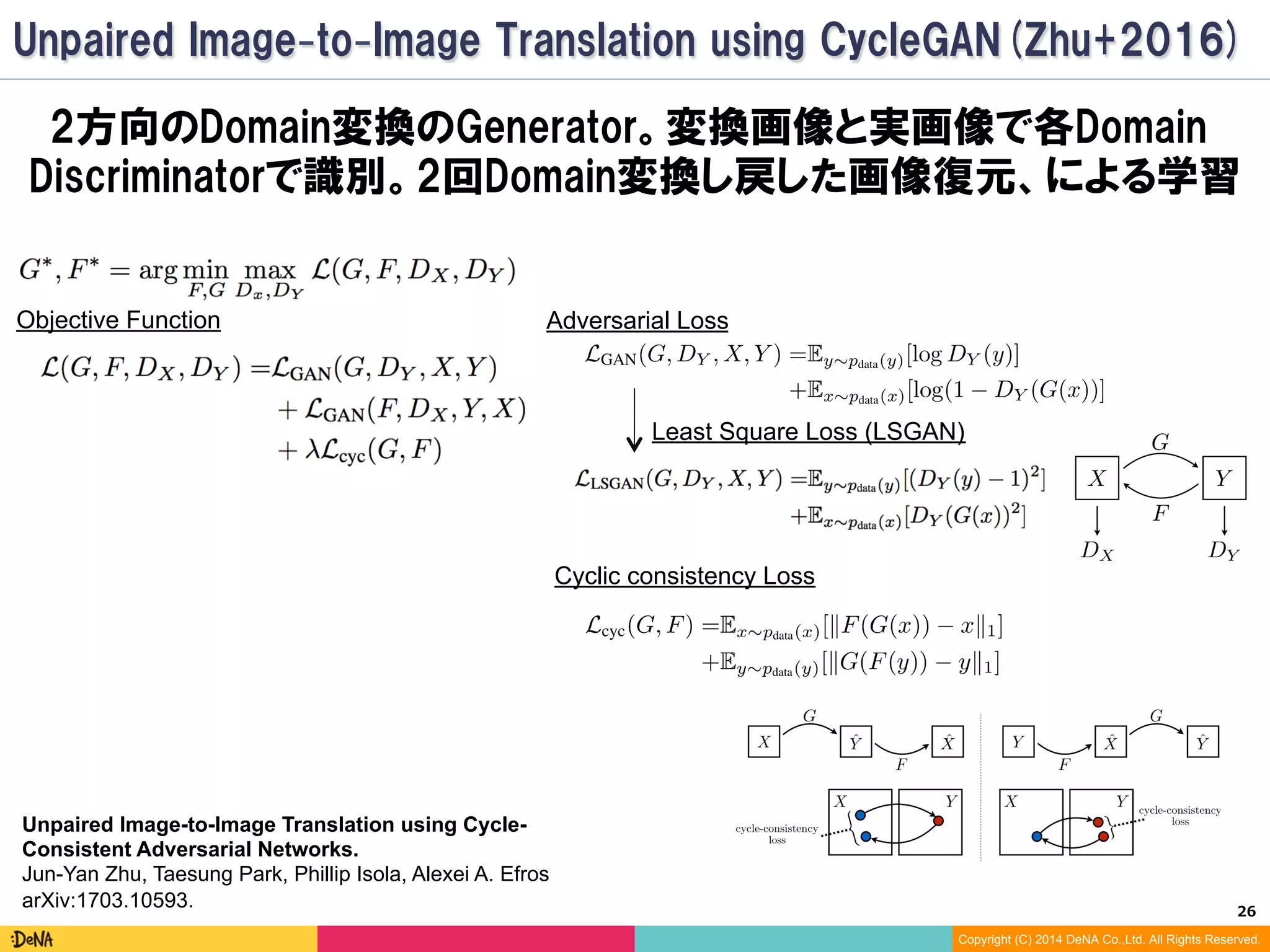 26	
Copyright (C) 2014 DeNA Co.,Ltd. All Rights Reserved.
2方向のDomain変換のGenerator。変換画像と実画像で各Domain
Discriminatorで識別。2回Domain変換し戻した画像復元、による学習
Adversarial Loss
Cyclic consistency Loss
Least Square Loss (LSGAN)
Objective Function
Unpaired Image-to-Image Translation using Cycle-
Consistent Adversarial Networks.
Jun-Yan Zhu, Taesung Park, Phillip Isola, Alexei A. Efros
arXiv:1703.10593.
CycleGAN (Zhu+2017)
 