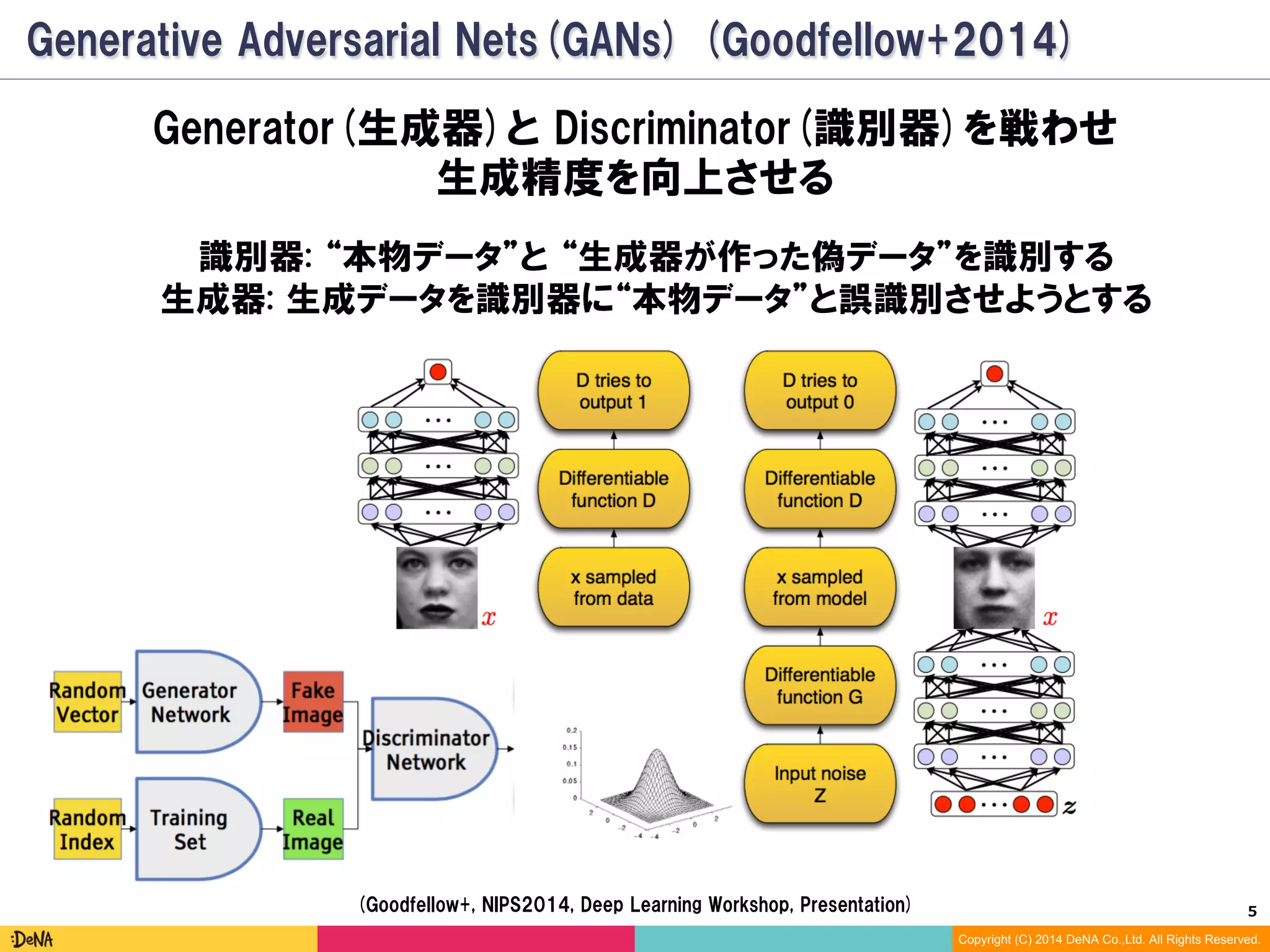 5	
Copyright (C) 2014 DeNA Co.,Ltd. All Rights Reserved.
Generative Adversarial Nets(GAN) (Goodfellow+2014)
Generator(生成器)と Discriminator(識別器)を戦わせ
生成精度を向上させる
識別器: “本物データ”と “生成器が作った生成データ”を識別する
生成器: 生成データを識別器に“本物データ”と誤識別させようとする
(Goodfellow+, NIPS2014, Deep Learning Workshop, Presentation)
 