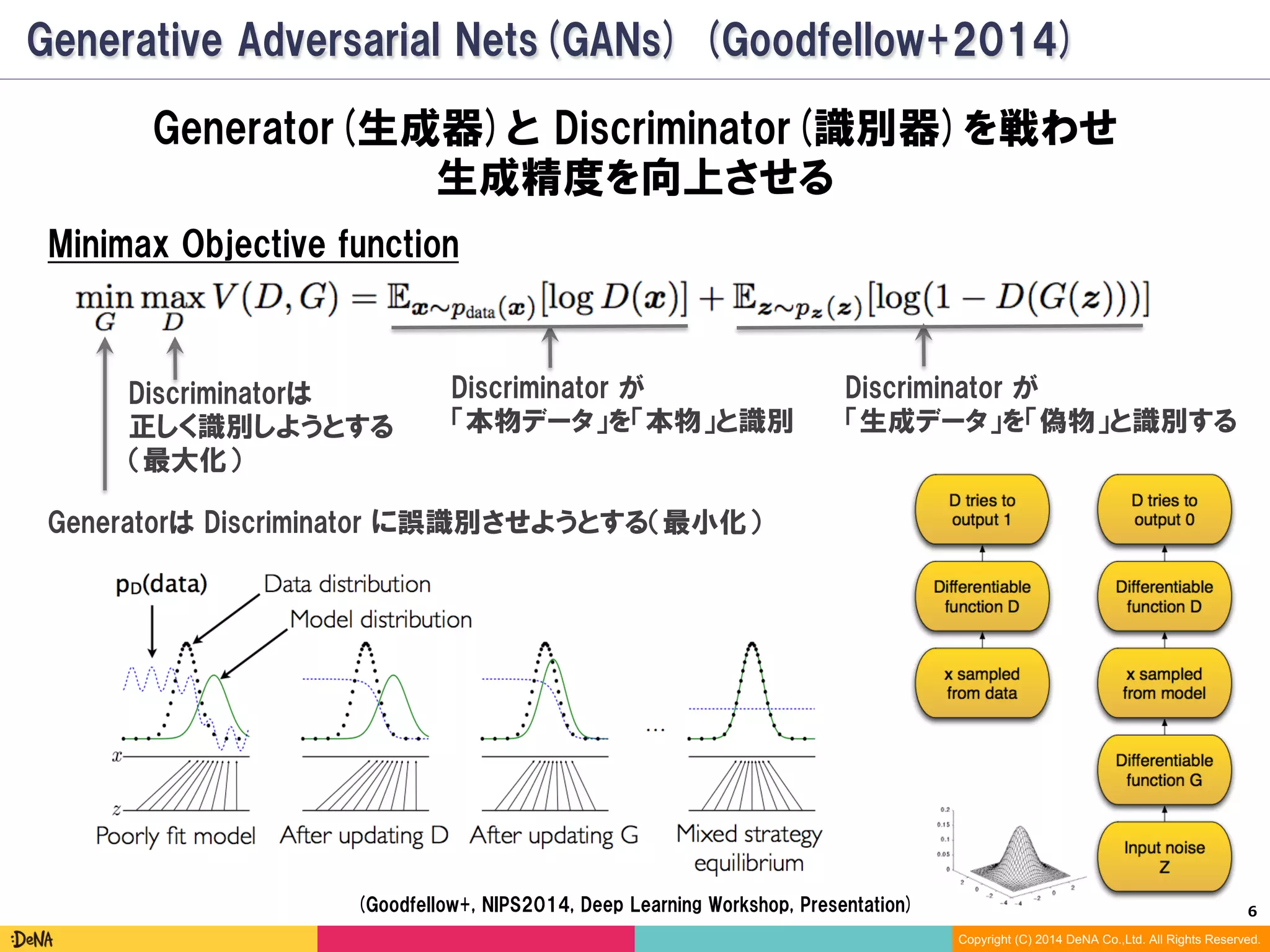 6	
Copyright (C) 2014 DeNA Co.,Ltd. All Rights Reserved.
Generative Adversarial Nets(GAN) (Goodfellow+2014)
Minimax Objective function
Discriminator が
「本物データ」を「本物」と識別
(Goodfellow+, NIPS2014, Deep Learning Workshop, Presentation)
Discriminator が
「生成データ」を「偽物」と識別する
Discriminatorは
正しく識別しようとする
（最大化）
Generatorは Discriminator に誤識別させようとする（最小化）
Generator(生成器)と Discriminator(識別器)を戦わせ
生成精度を向上させる
 