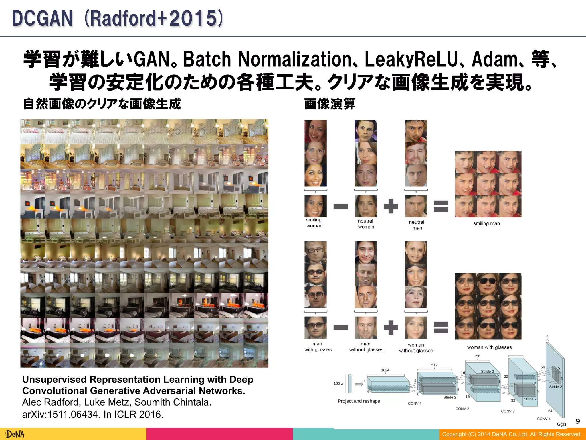 9	
Copyright (C) 2014 DeNA Co.,Ltd. All Rights Reserved.
学習が難しいGAN。Batch Normalization、LeakyReLU、Adam、等、
学習の安定化のための各種工夫。クリアな画像生成を実現。
DCGAN (Radford+2015)
自然画像のクリアな画像生成 画像演算
Unsupervised Representation Learning with Deep
Convolutional Generative Adversarial Networks.
Alec Radford, Luke Metz, Soumith Chintala.
arXiv:1511.06434. In ICLR 2016.
 