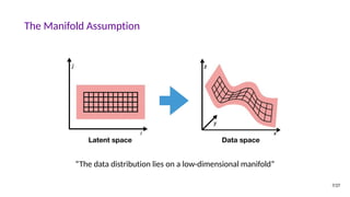 The Manifold Assumption
Latent space Data space
“The data distribution lies on a low-dimensional manifold”
7/27
 