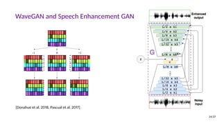 WaveGAN and Speech Enhancement GAN
Phase shuffle n=1
-1 0 +1
[Donahue et al. 2018, Pascual et al. 2017]
24/27
 