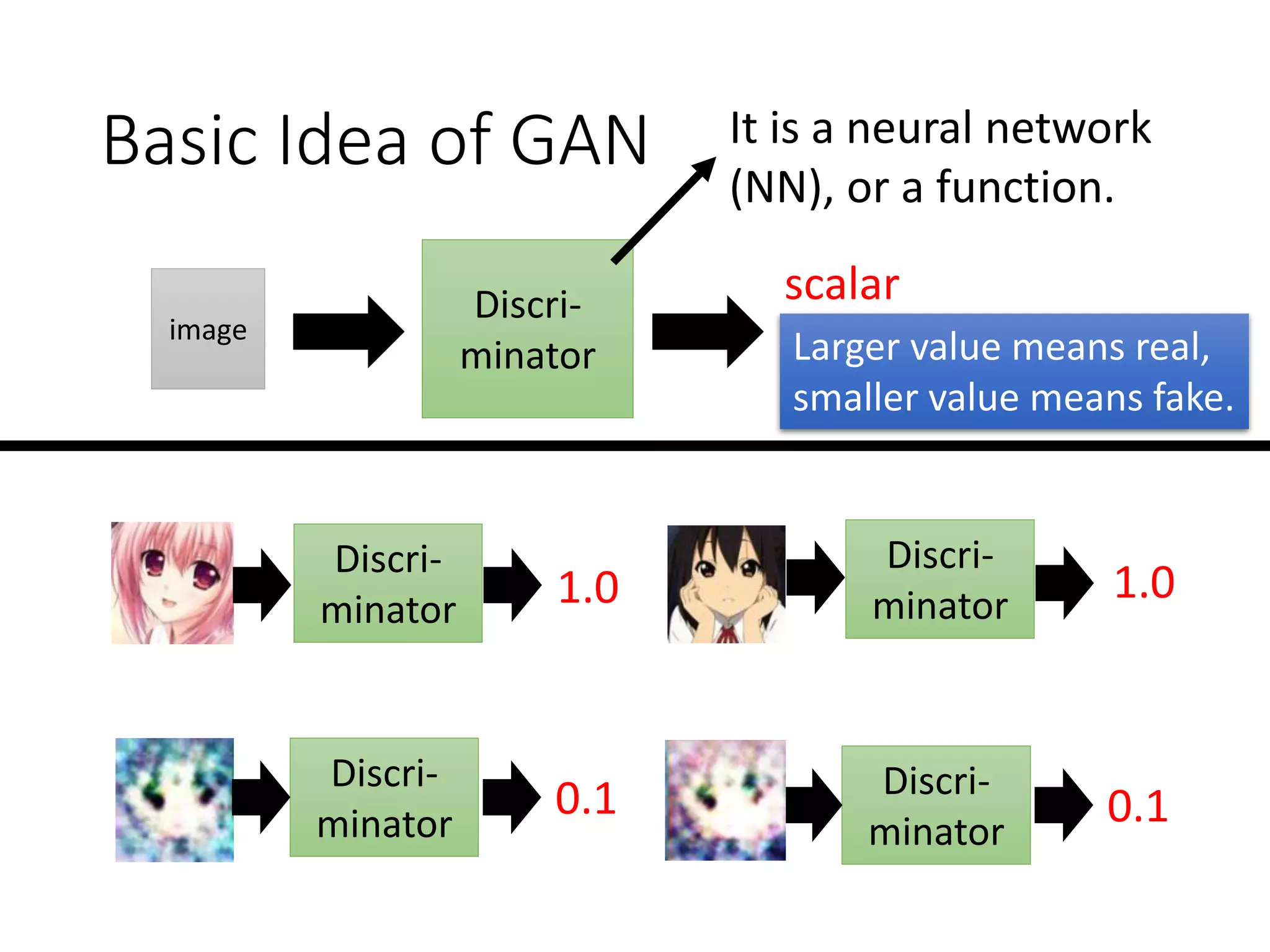 Discri-
minator
scalar
image
Basic Idea of GAN It is a neural network
(NN), or a function.
Larger value means real,
smaller value means fake.
Discri-
minator
Discri-
minator
Discri-
minator1.0 1.0
0.1 Discri-
minator
0.1
 