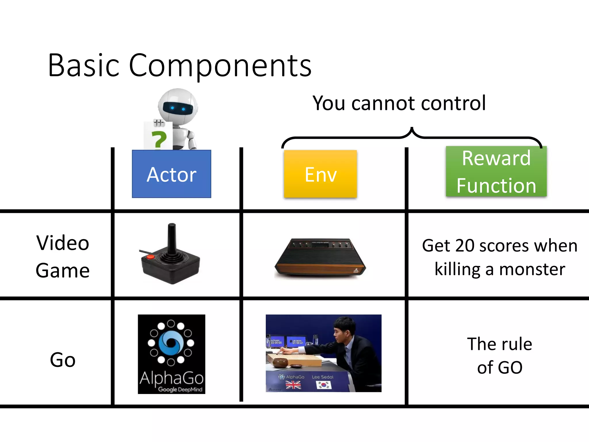 Basic Components
EnvActor
Reward
Function
Video
Game
Go
Get 20 scores when
killing a monster
The rule
of GO
You cannot control
 