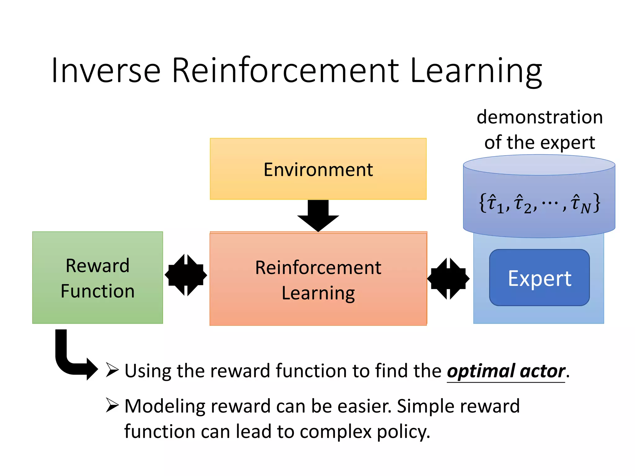 Inverse Reinforcement Learning
Reward
Function
Environment
Optimal
Actor
Inverse Reinforcement
Learning
➢Using the reward function to find the optimal actor.
➢Modeling reward can be easier. Simple reward
function can lead to complex policy.
Reinforcement
Learning
Expert
demonstration
of the expert
Ƹ𝜏1, Ƹ𝜏2, ⋯ , Ƹ𝜏 𝑁
 