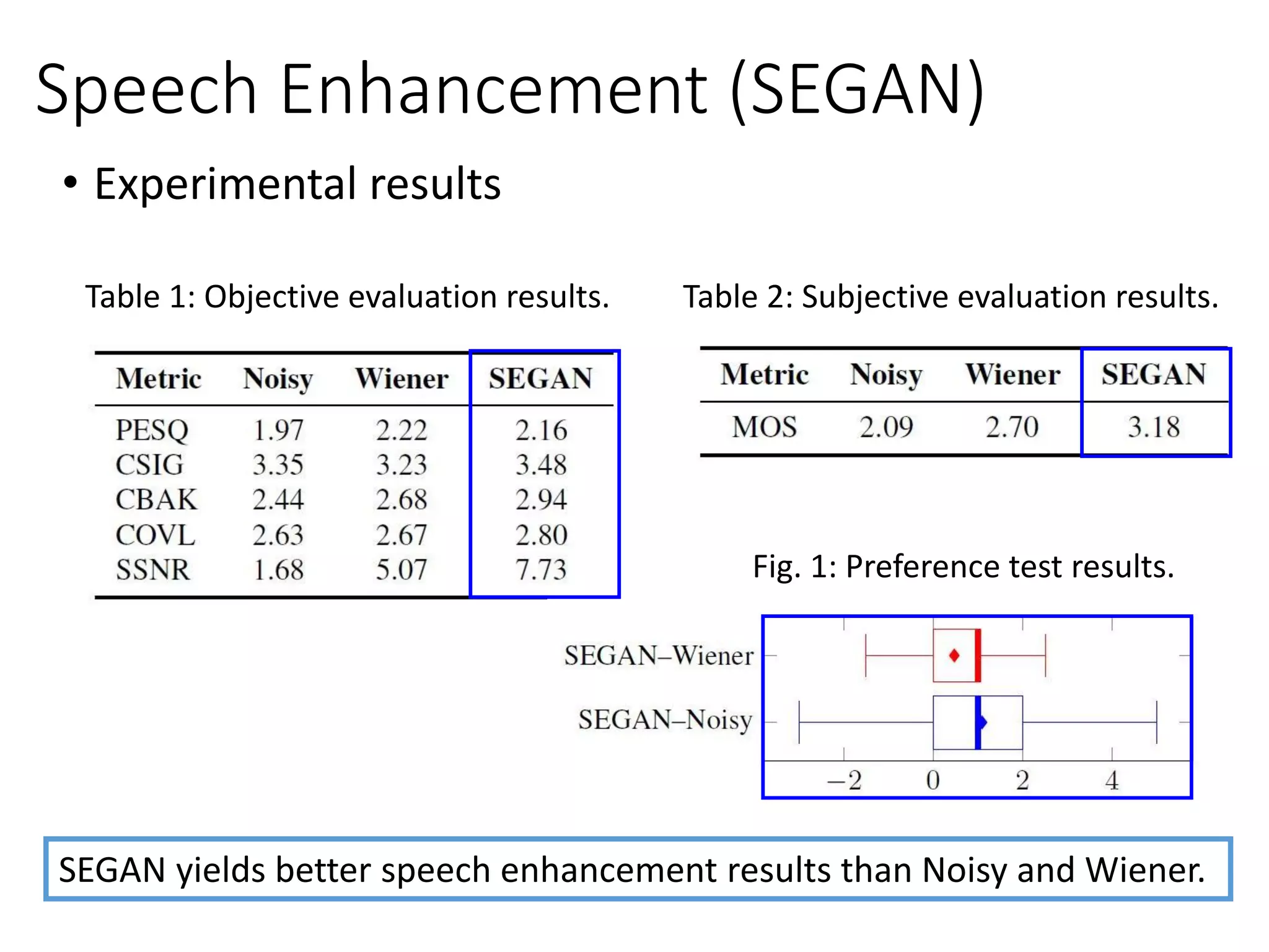 Table 1: Objective evaluation results. Table 2: Subjective evaluation results.
Fig. 1: Preference test results.
Speech Enhancement (SEGAN)
SEGAN yields better speech enhancement results than Noisy and Wiener.
• Experimental results
 