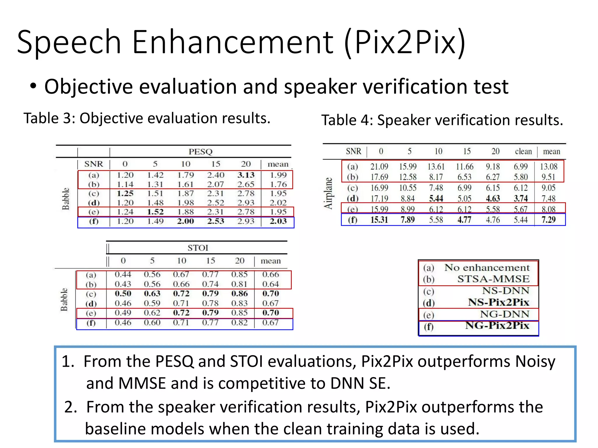 Table 3: Objective evaluation results.
Speech Enhancement (Pix2Pix)
• Objective evaluation and speaker verification test
Table 4: Speaker verification results.
1. From the PESQ and STOI evaluations, Pix2Pix outperforms Noisy
and MMSE and is competitive to DNN SE.
2. From the speaker verification results, Pix2Pix outperforms the
baseline models when the clean training data is used.
 