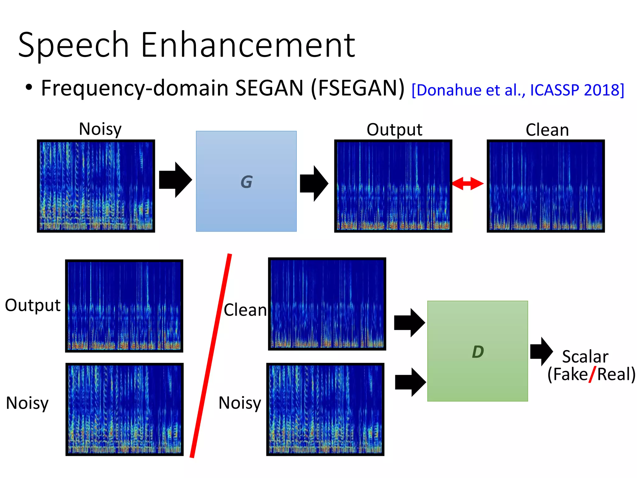 • Frequency-domain SEGAN (FSEGAN) [Donahue et al., ICASSP 2018]
D Scalar
Clean
Noisy
(Fake/Real)
Output
Noisy
G
Noisy Output Clean
Speech Enhancement
 
