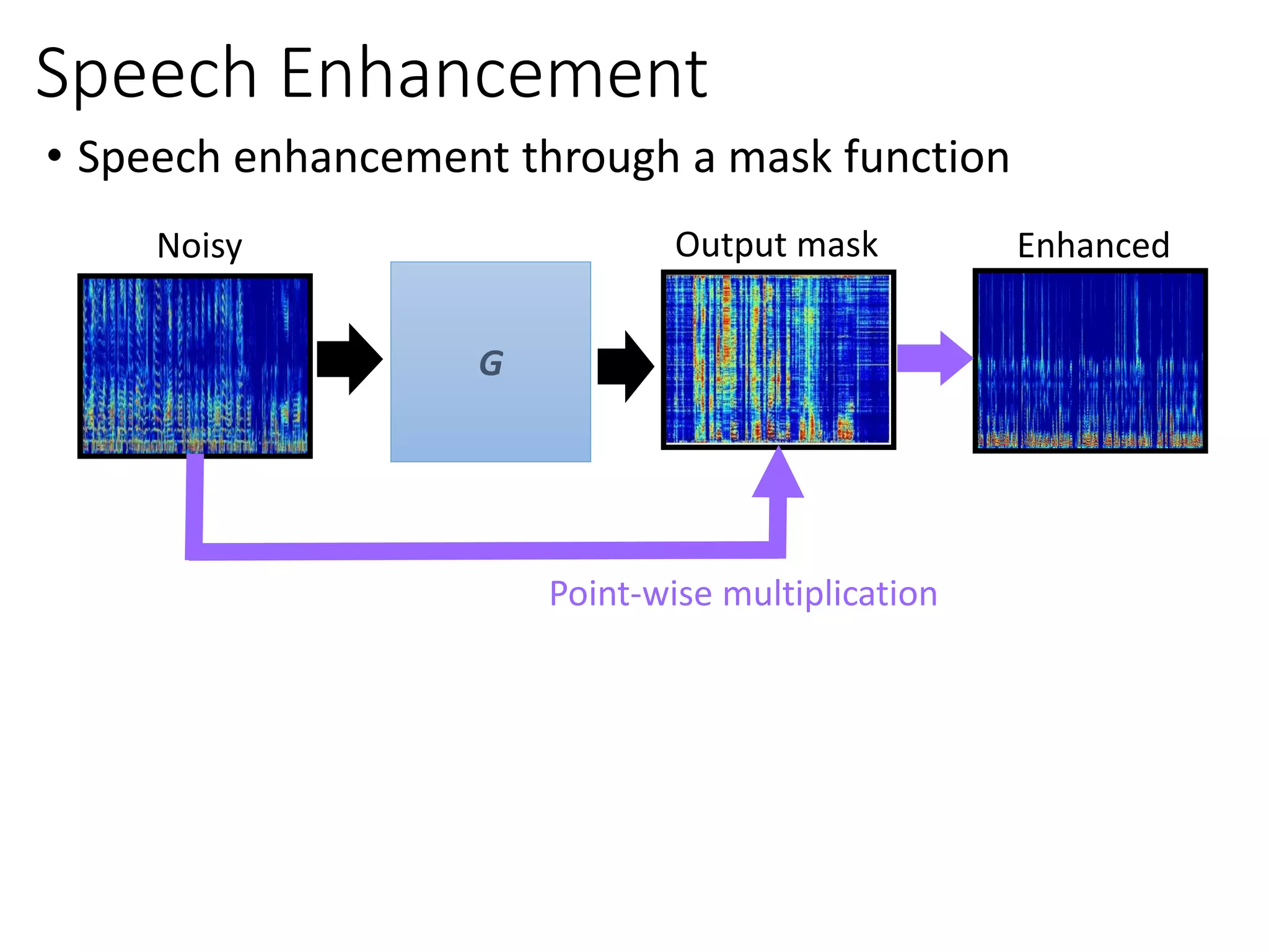 • Speech enhancement through a mask function
G
Noisy Output mask Enhanced
Speech Enhancement
Point-wise multiplication
 