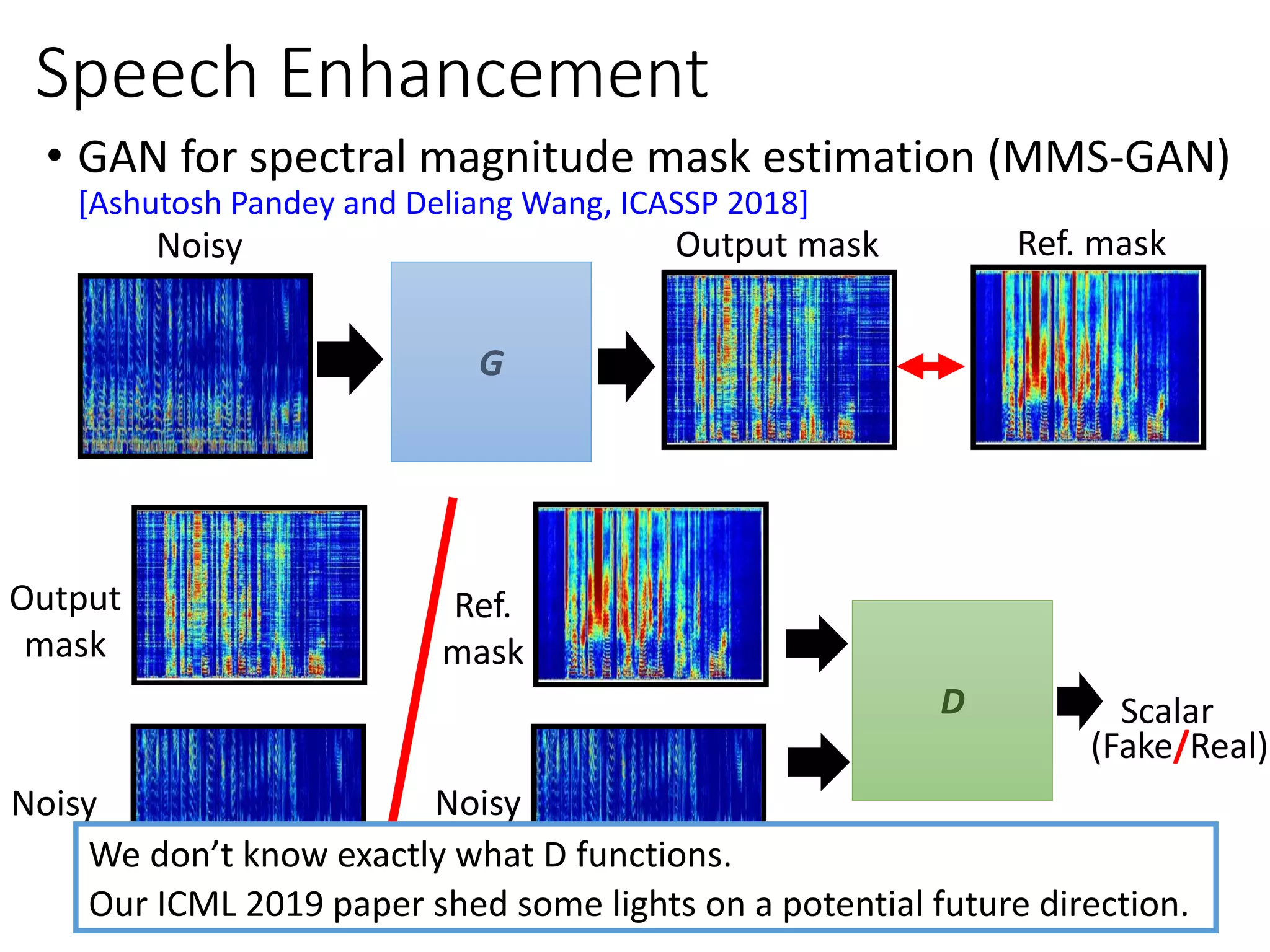 • GAN for spectral magnitude mask estimation (MMS-GAN)
[Ashutosh Pandey and Deliang Wang, ICASSP 2018]
D Scalar
Ref.
mask
Noisy
(Fake/Real)
Output
mask
Noisy
G
Noisy Output mask Ref. mask
Speech Enhancement
We don’t know exactly what D functions.
Our ICML 2019 paper shed some lights on a potential future direction.
 