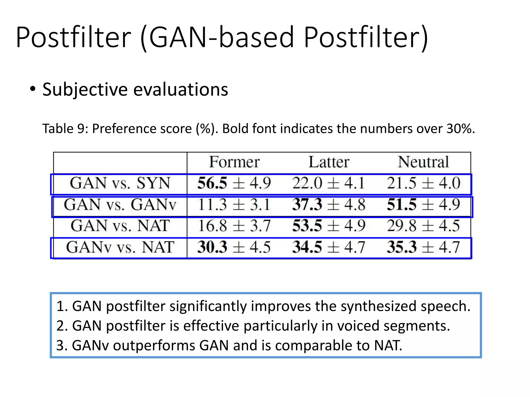 Table 9: Preference score (%). Bold font indicates the numbers over 30%.
Postfilter (GAN-based Postfilter)
• Subjective evaluations
1. GAN postfilter significantly improves the synthesized speech.
2. GAN postfilter is effective particularly in voiced segments.
3. GANv outperforms GAN and is comparable to NAT.
 