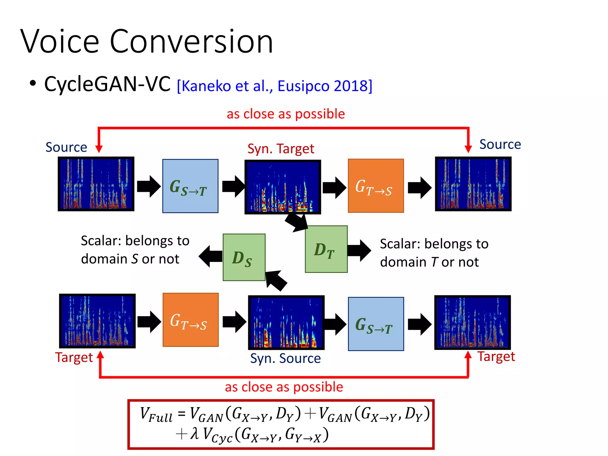 • CycleGAN-VC [Kaneko et al., Eusipco 2018]
• used a new objective function to estimate G
𝑉𝐹𝑢𝑙𝑙 = 𝑉𝐺𝐴𝑁 𝐺 𝑋→𝑌, 𝐷 𝑌 ＋𝑉𝐺𝐴𝑁 𝐺 𝑋→𝑌, 𝐷 𝑌
＋𝜆 𝑉𝐶𝑦𝑐(𝐺 𝑋→𝑌, 𝐺 𝑌→𝑋)
Voice Conversion
𝑮 𝑺→𝑻 𝐺 𝑇→𝑆
as close as possible
𝑫 𝑻
Scalar: belongs to
domain T or not
Scalar: belongs to
domain S or not
𝐺 𝑇→𝑆 𝑮 𝑺→𝑻
as close as possible
𝑫 𝑺
Target Syn. Source Target
Source Syn. Target Source
 