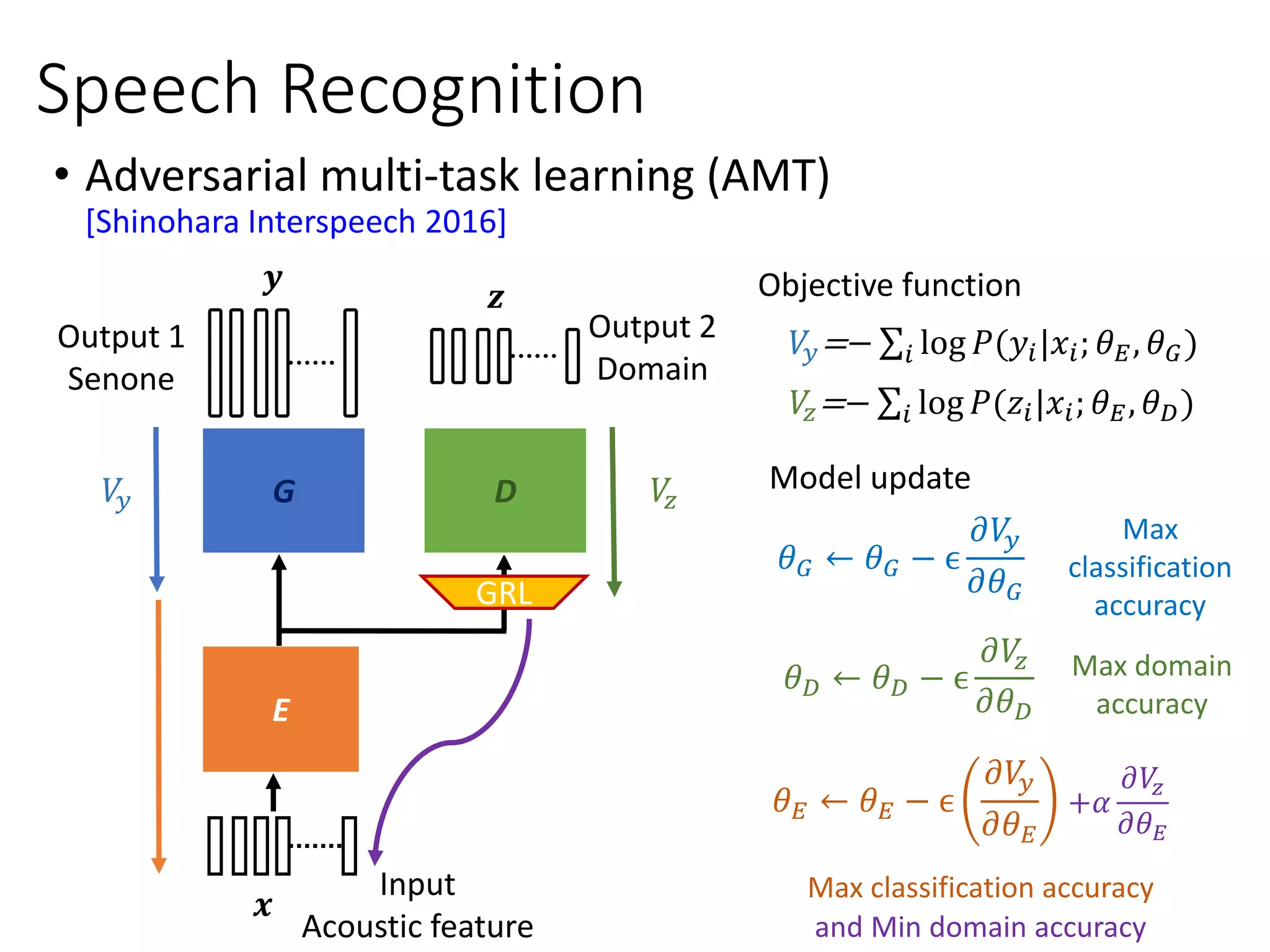 Speech Recognition
• Adversarial multi-task learning (AMT)
[Shinohara Interspeech 2016]
Output 1
Senone
Input
Acoustic feature
E
G𝑉𝑦
Output 2
Domain
D 𝑉𝑧
𝒛
𝒚
𝒙
GRL
𝑉𝑦=− σ𝑖 log 𝑃(𝑦𝑖|𝑥𝑖; 𝜃 𝐸, 𝜃 𝐺)
𝑉𝑧=− σ𝑖 log 𝑃(𝑧𝑖|𝑥𝑖; 𝜃 𝐸, 𝜃 𝐷)
𝜃 𝐺 ← 𝜃 𝐺 − ϵ
𝜕𝑉𝑦
𝜕𝜃 𝐺
𝜃 𝐸 ← 𝜃 𝐸 − ϵ
𝜕𝑉𝑦
𝜕𝜃 𝐸
𝜃 𝐷 ← 𝜃 𝐷 − ϵ
𝜕𝑉𝑧
𝜕𝜃 𝐷
Model update
Max
classification
accuracy
Max domain
accuracy
Max classification accuracy
Objective function
+𝛼
𝜕𝑉𝑧
𝜕𝜃 𝐸
and Min domain accuracy
 