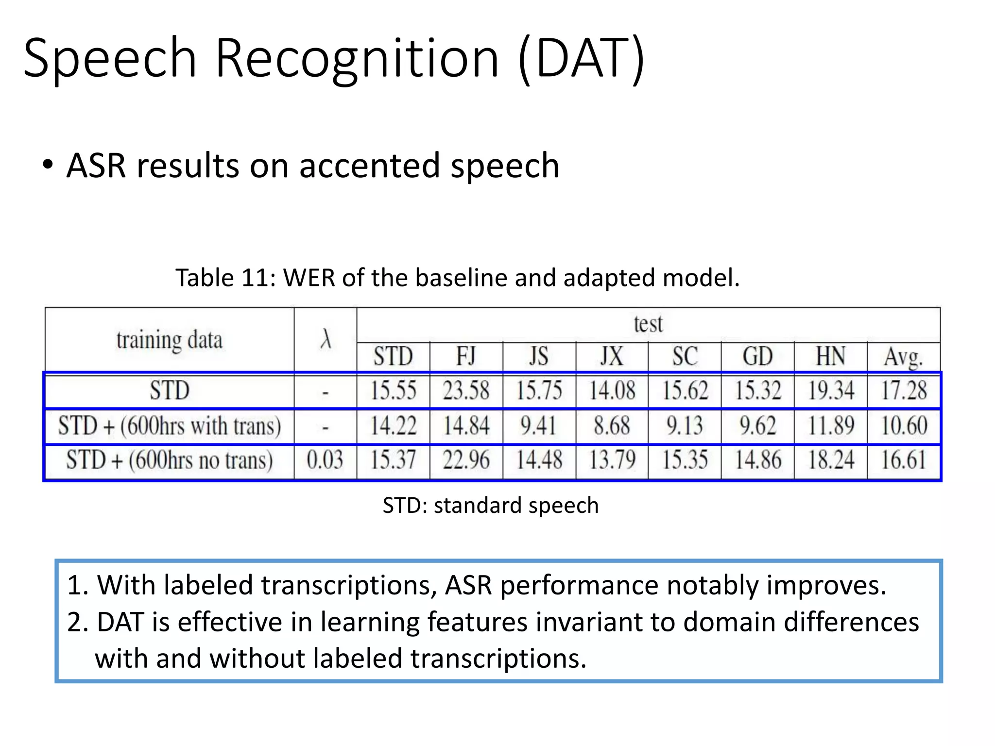 • ASR results on accented speech
Speech Recognition (DAT)
1. With labeled transcriptions, ASR performance notably improves.
Table 11: WER of the baseline and adapted model.
2. DAT is effective in learning features invariant to domain differences
with and without labeled transcriptions.
STD: standard speech
 