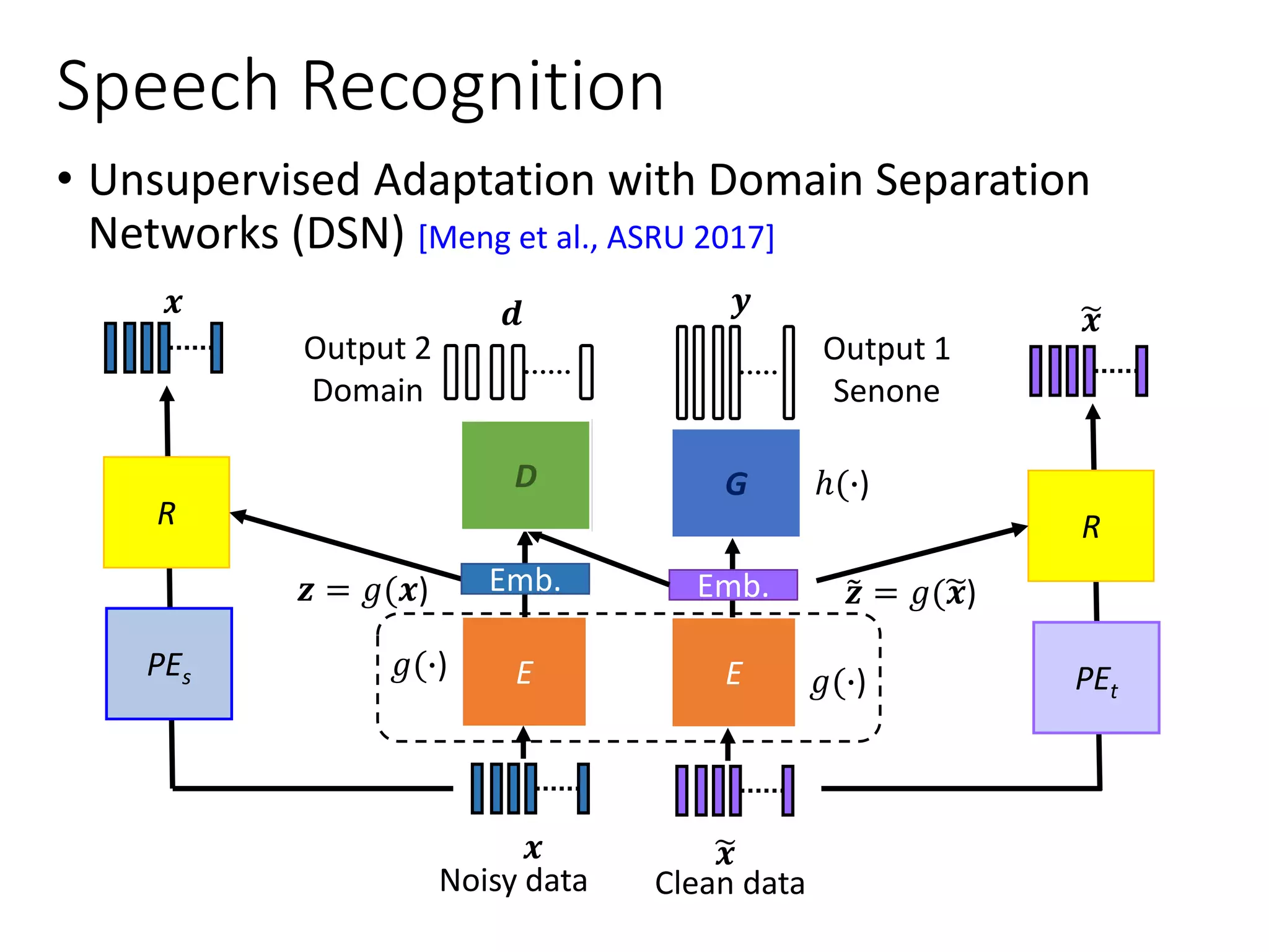 Speech Recognition
• Unsupervised Adaptation with Domain Separation
Networks (DSN) [Meng et al., ASRU 2017]
R
PEt
R
PEs
𝒙
෥𝒙
Output 1
Senone
Clean data
E
GL1
𝒚
෥𝒙
Emb.
Noisy data
E
𝒙
Emb.𝒛 = 𝑔(𝒙) ෤𝒛 = 𝑔(෥𝒙)
𝑔(∙)𝑔(∙)
ℎ(∙)D
Output 2
Domain
𝒅
 